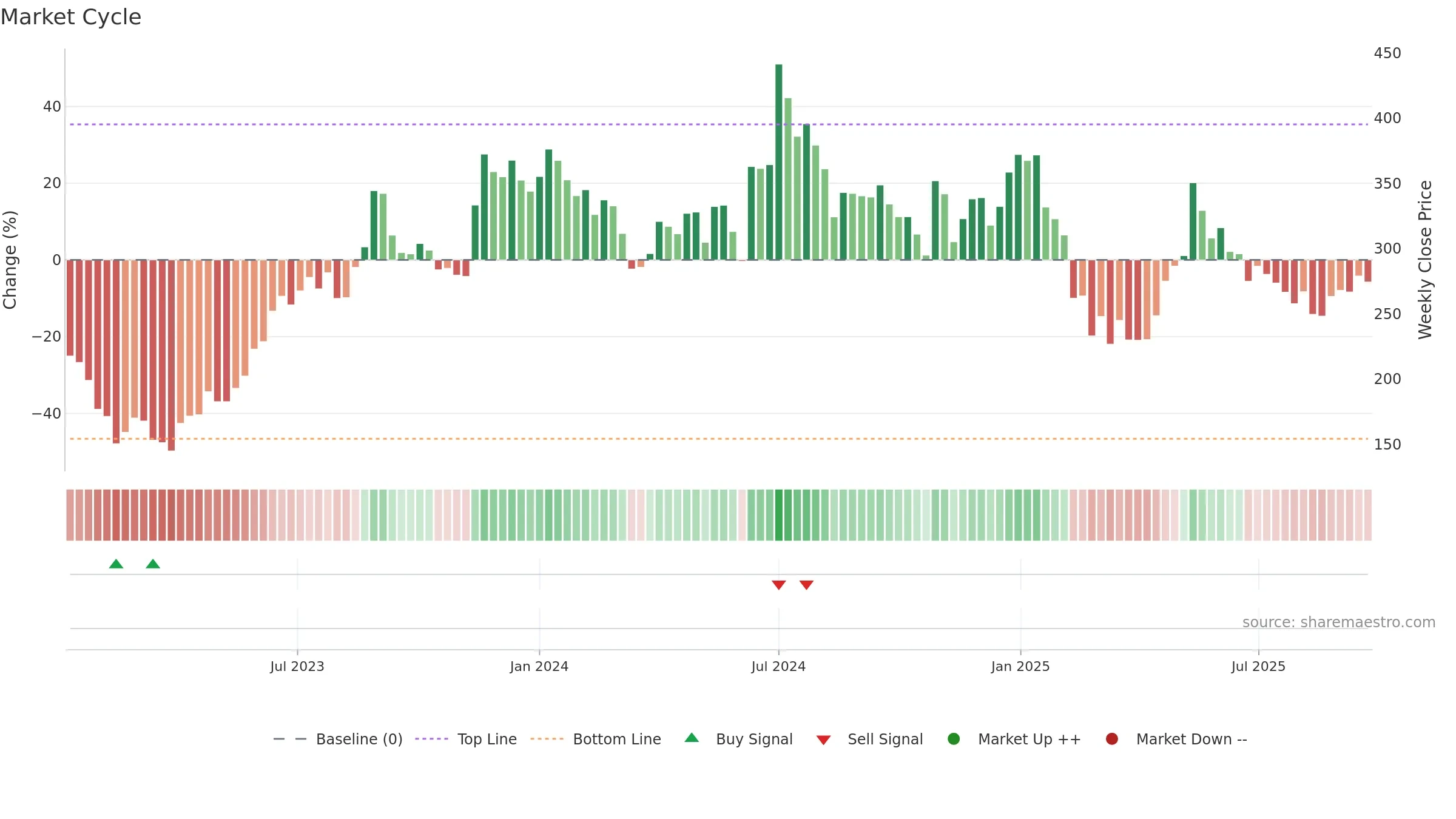 DCXINDIA weekly Market Cycle chart, closing 2025-09-22.