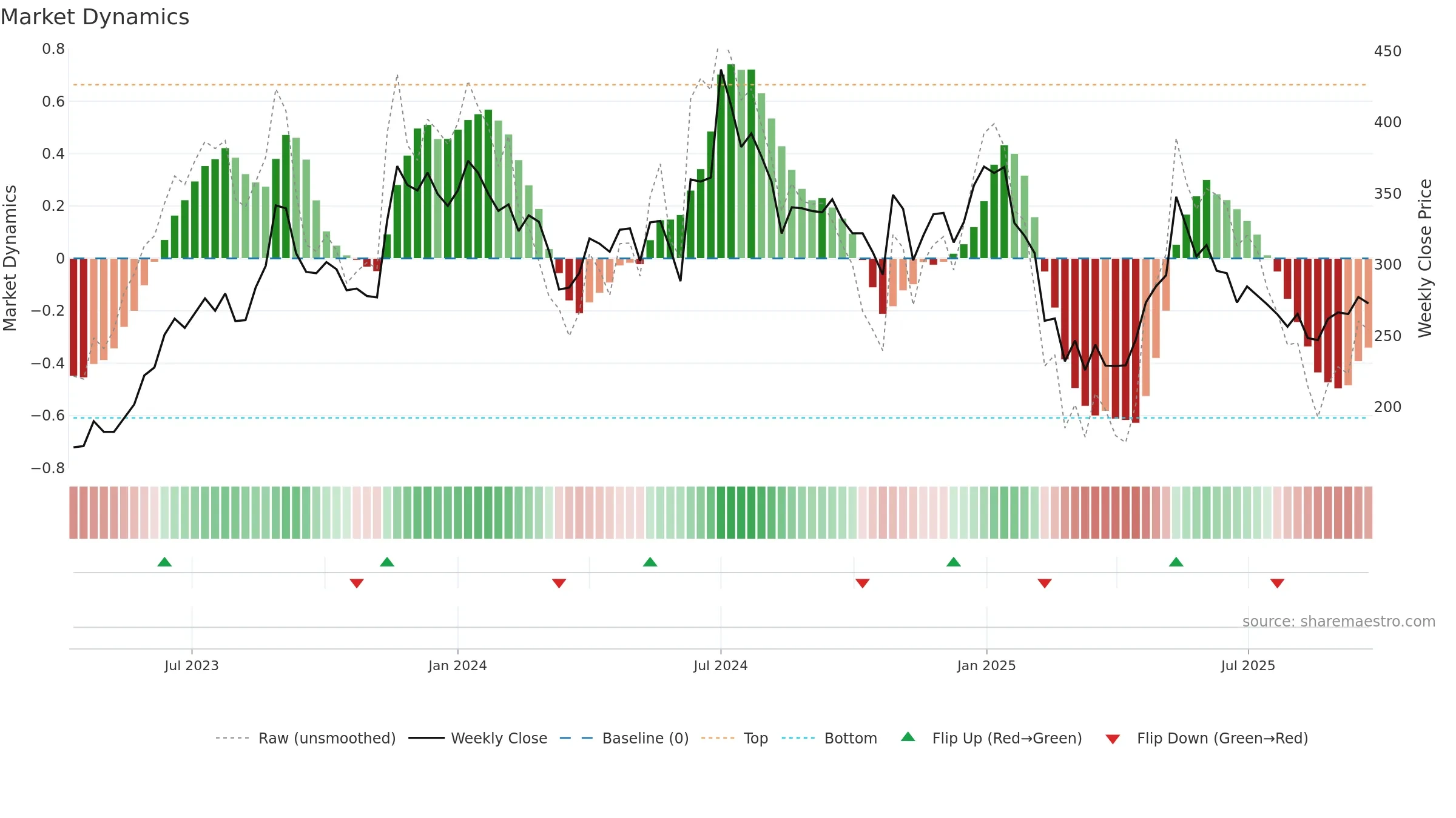 DCXINDIA weekly Market Dynamics chart, closing 2025-09-22.