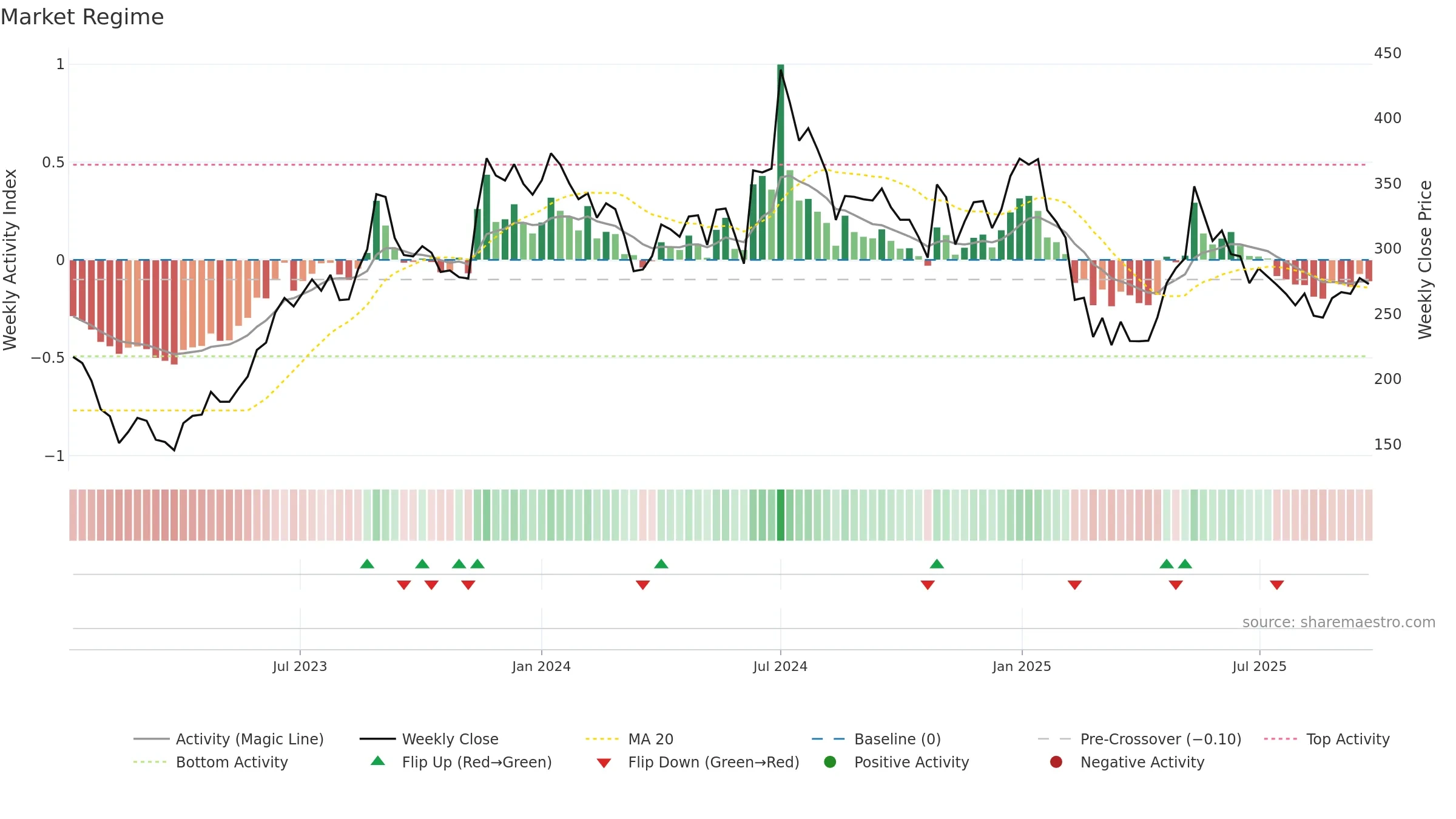 DCXINDIA weekly Market Snapshot chart, closing 2025-09-22.