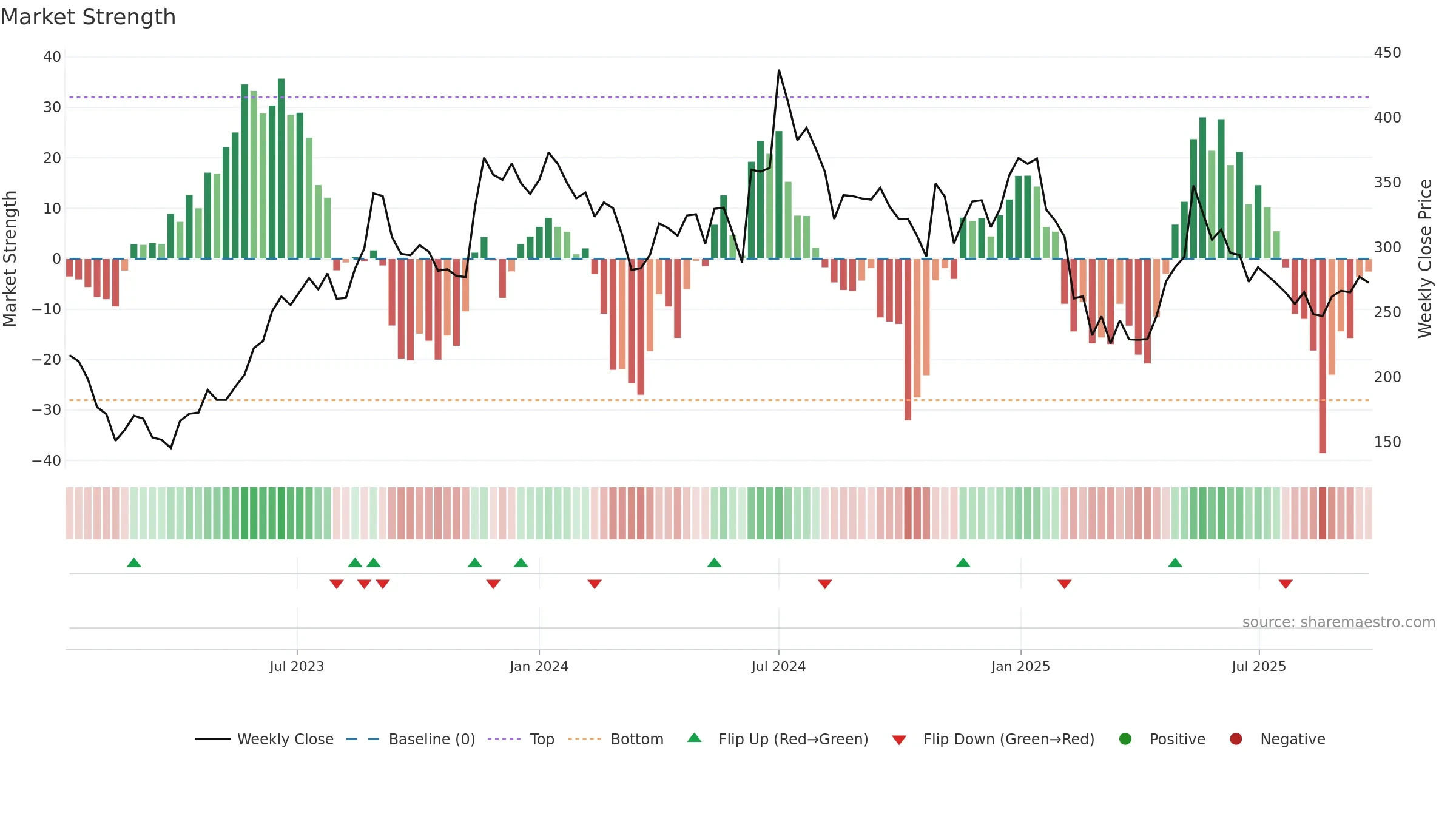 DCXINDIA weekly Market Strength chart, closing 2025-09-22.