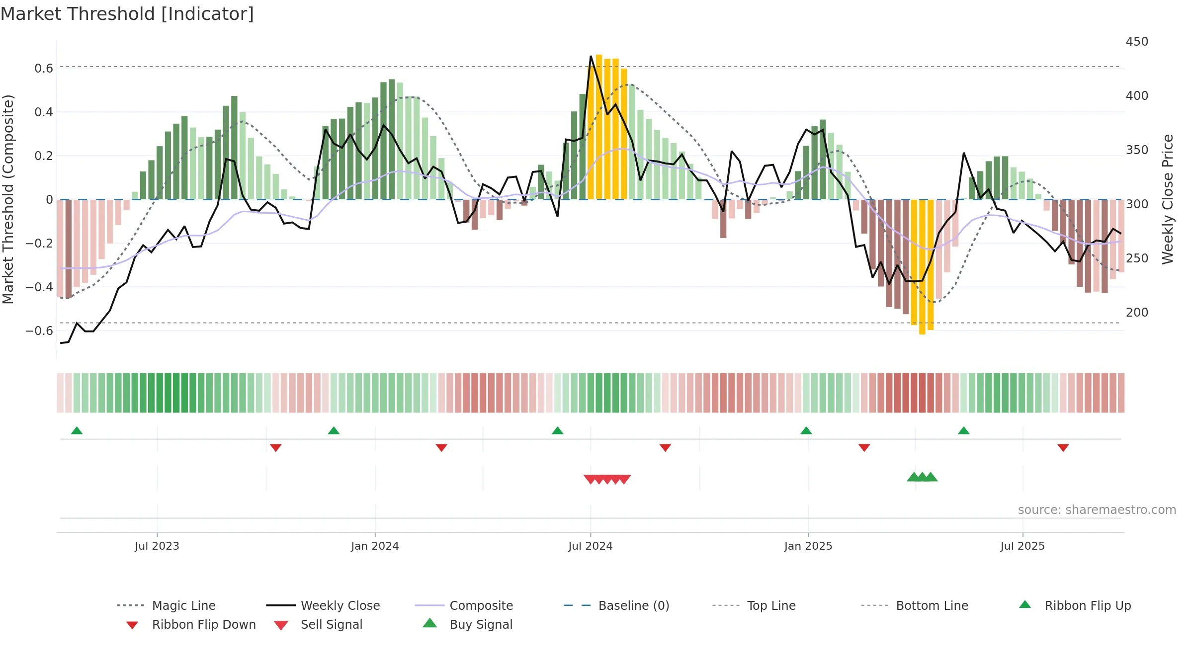 DCXINDIA weekly Market Threshold chart, closing 2025-09-22.