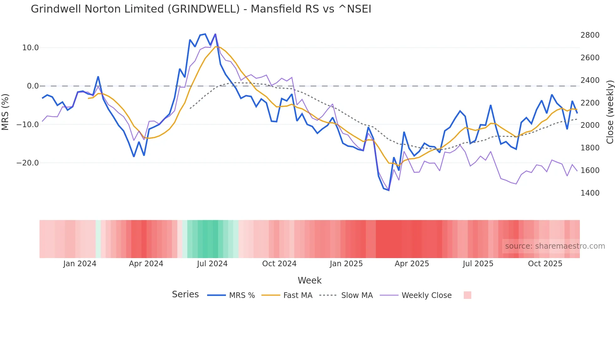 GRINDWELL Mansfield Relative Strength chart