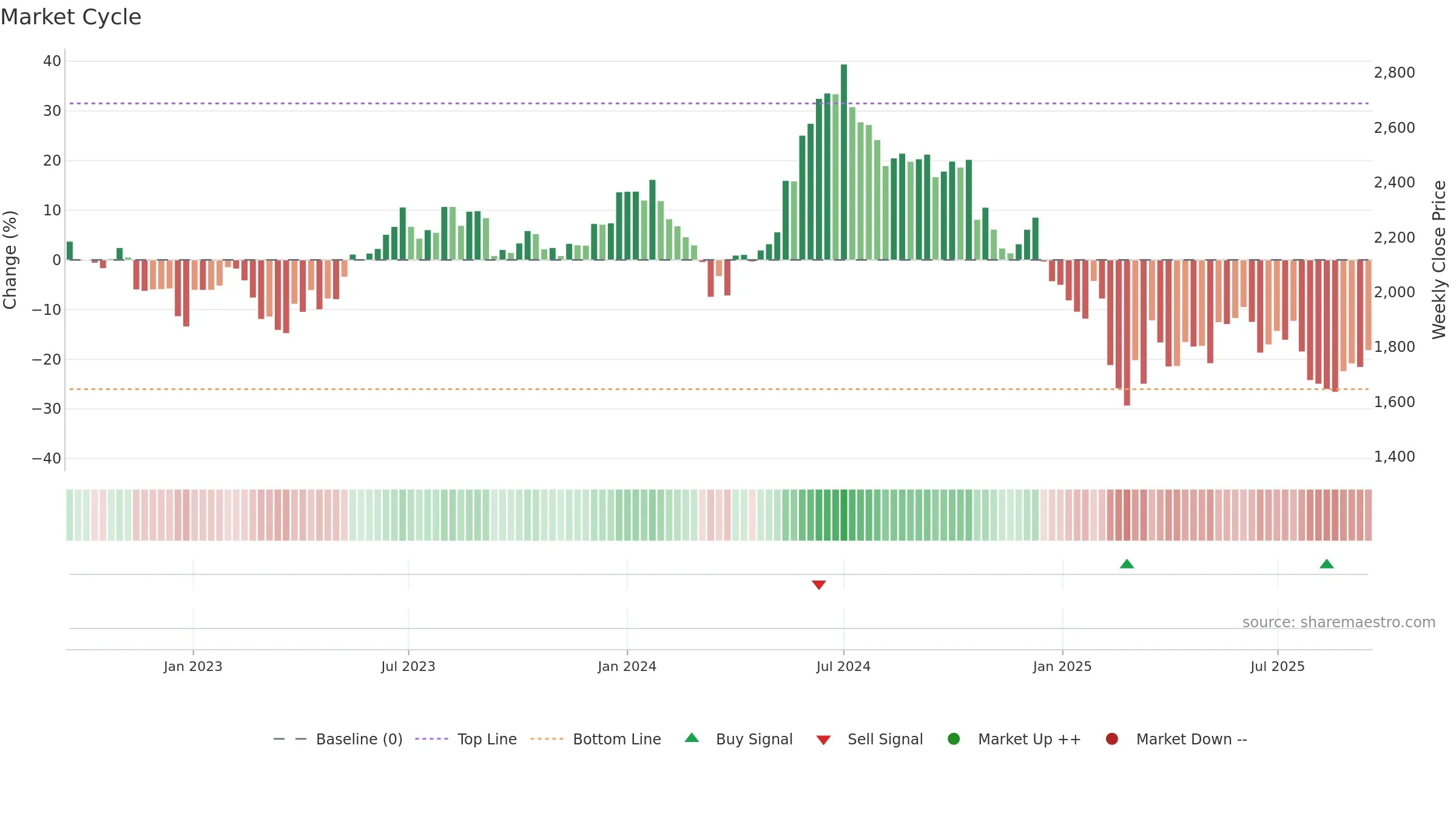GRINDWELL weekly Market Cycle chart, closing 2025-09-15.