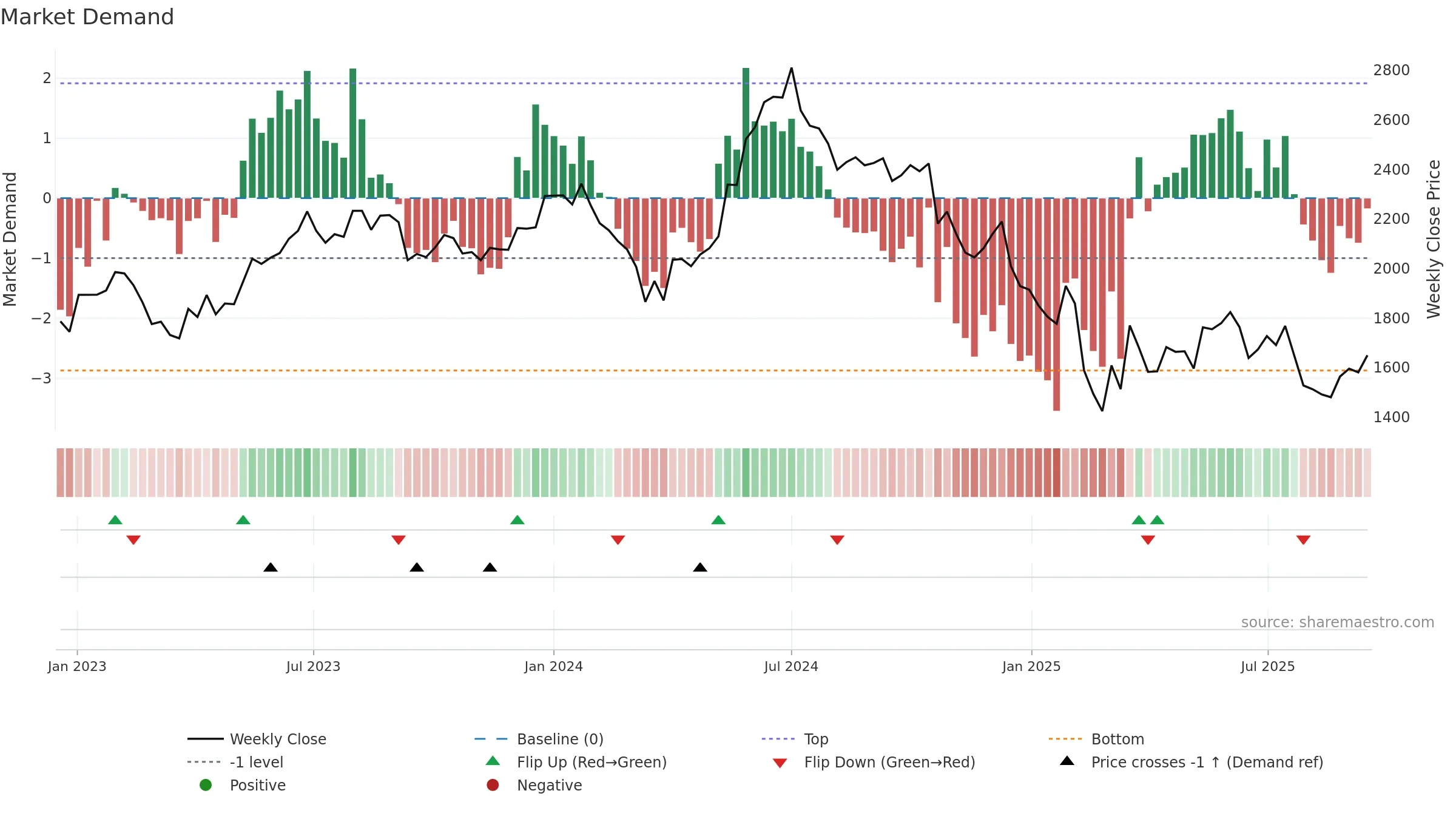 GRINDWELL weekly Market Demand chart, closing 2025-09-15.