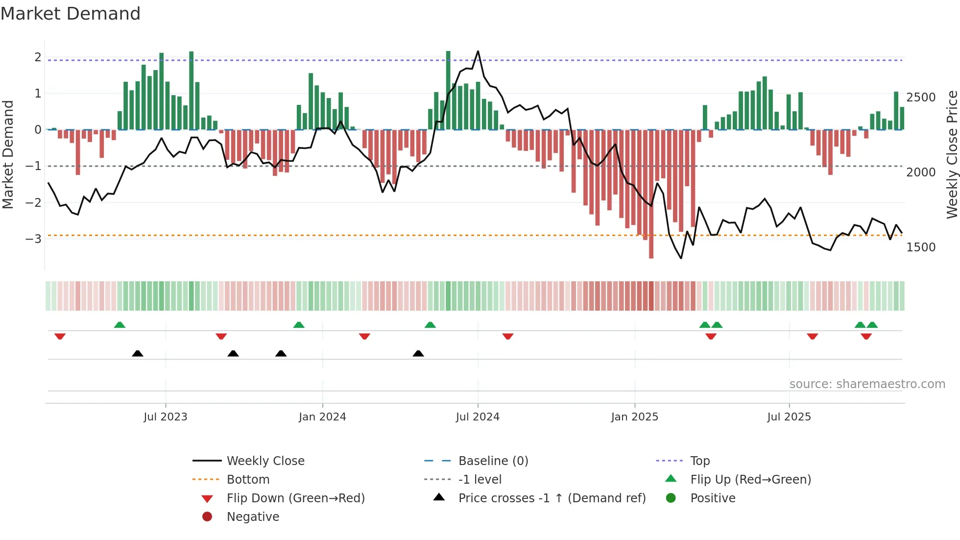 GRINDWELL weekly Market Demand chart