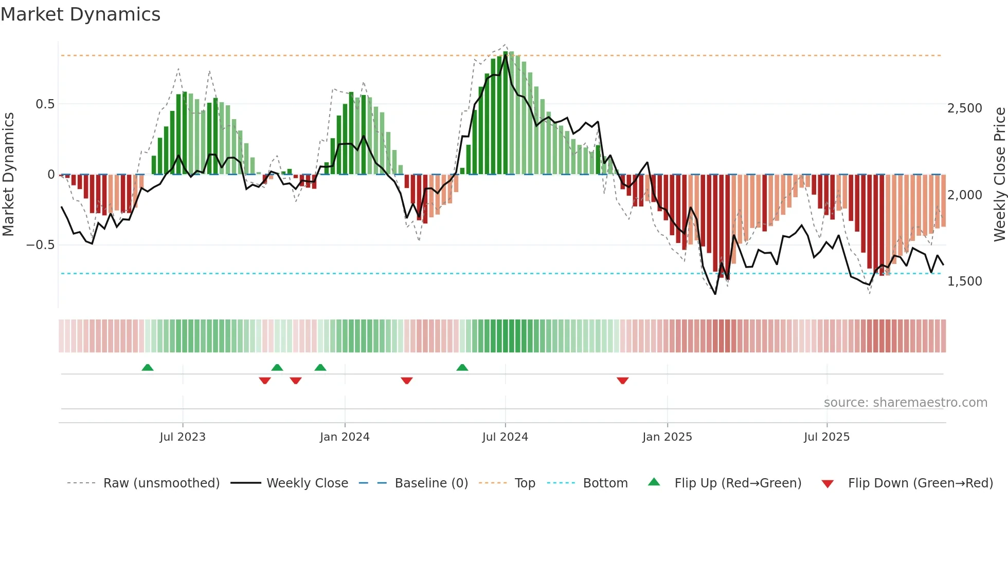 GRINDWELL weekly Market Dynamics chart