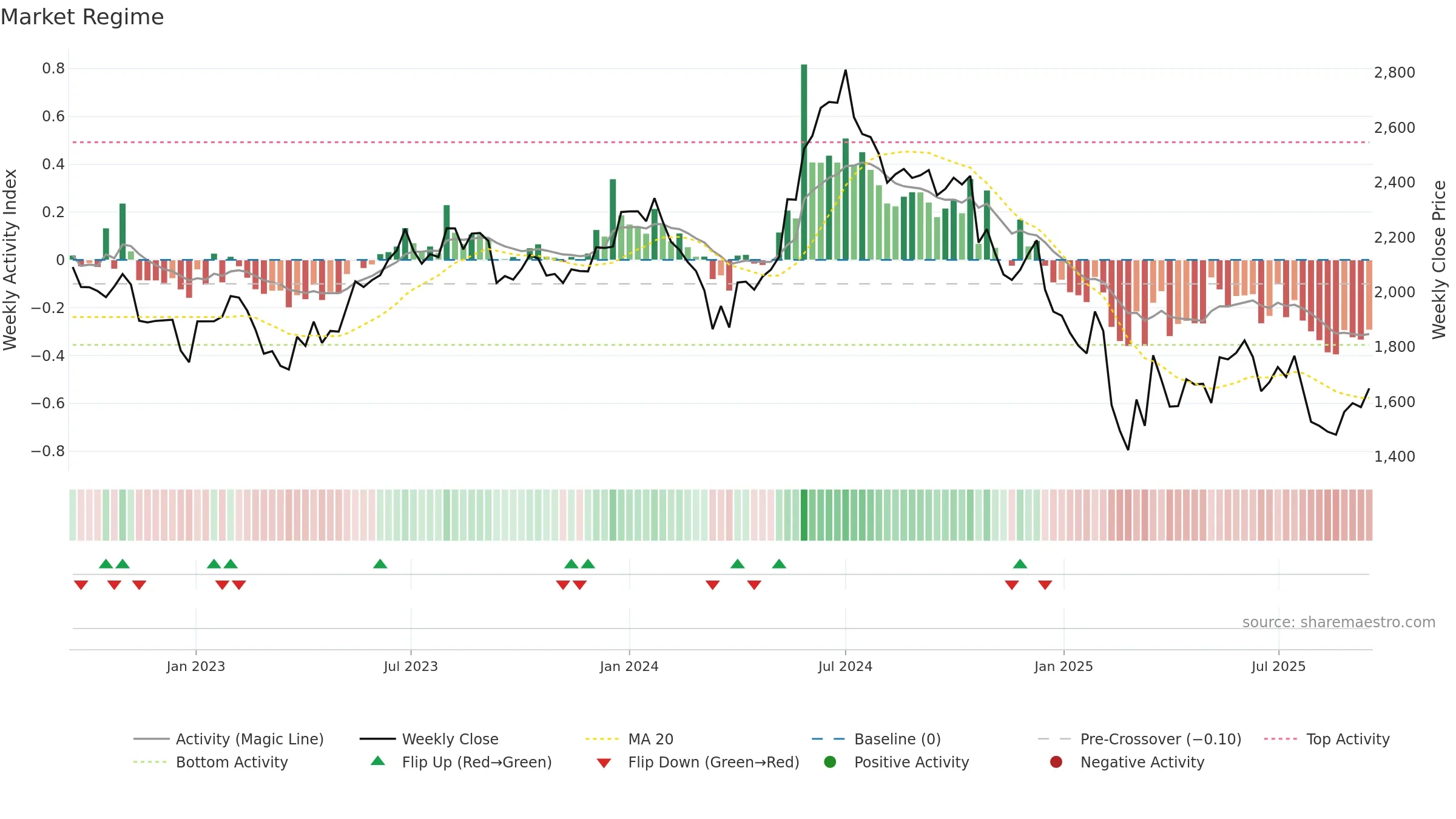 GRINDWELL weekly Market Snapshot chart, closing 2025-09-15.