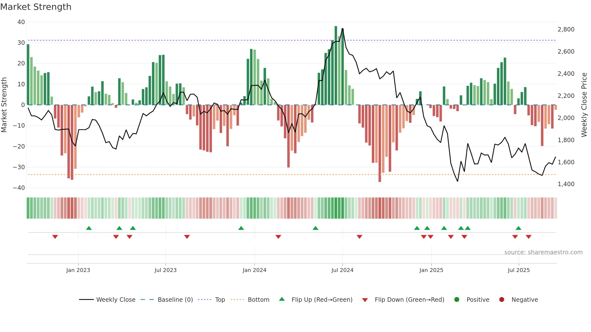 GRINDWELL weekly Market Strength chart, closing 2025-09-15.