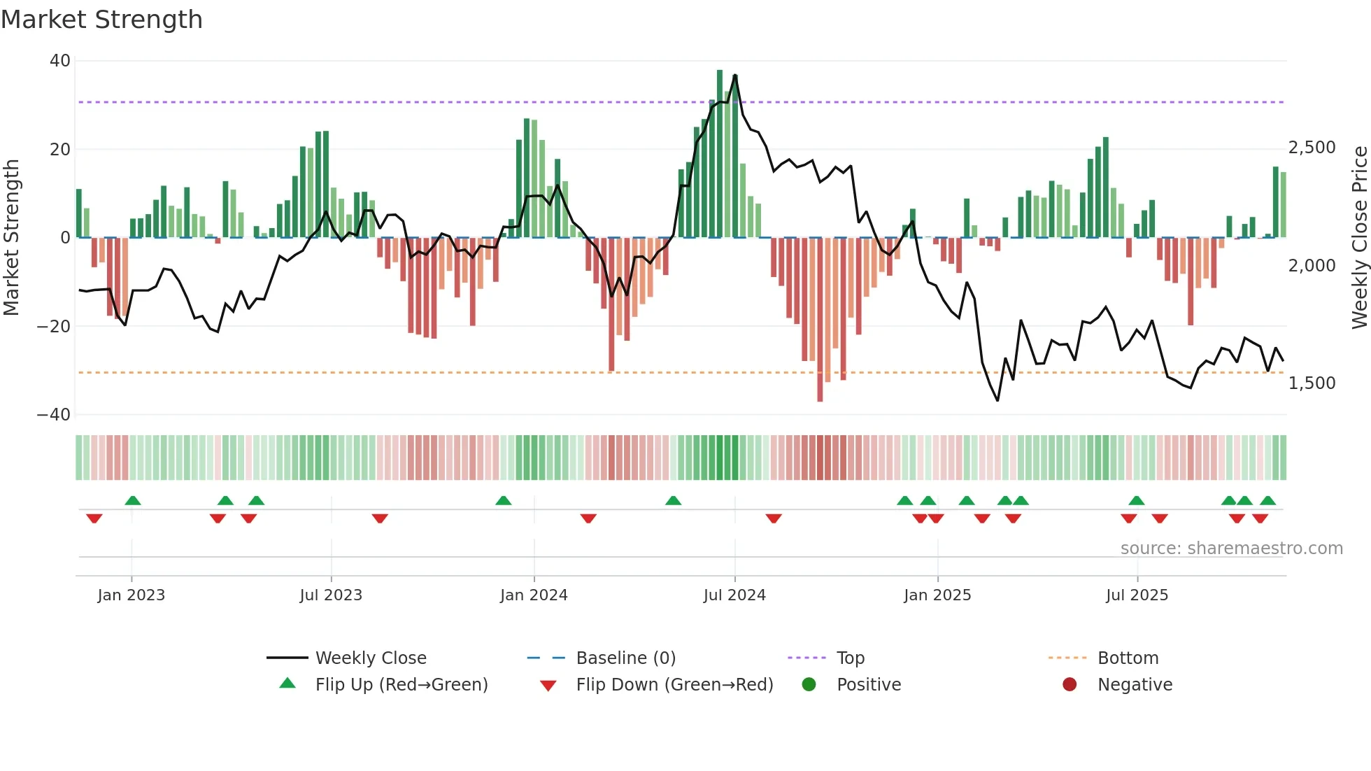 GRINDWELL weekly Market Strength chart