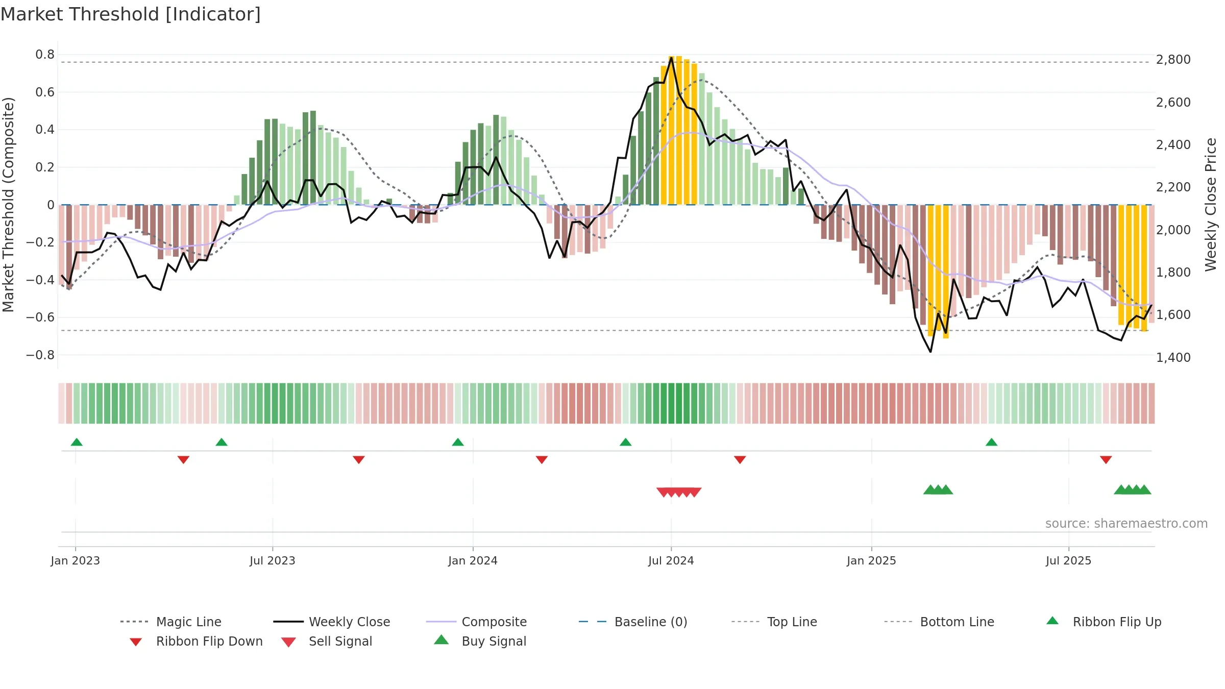GRINDWELL weekly Market Threshold chart, closing 2025-09-15.