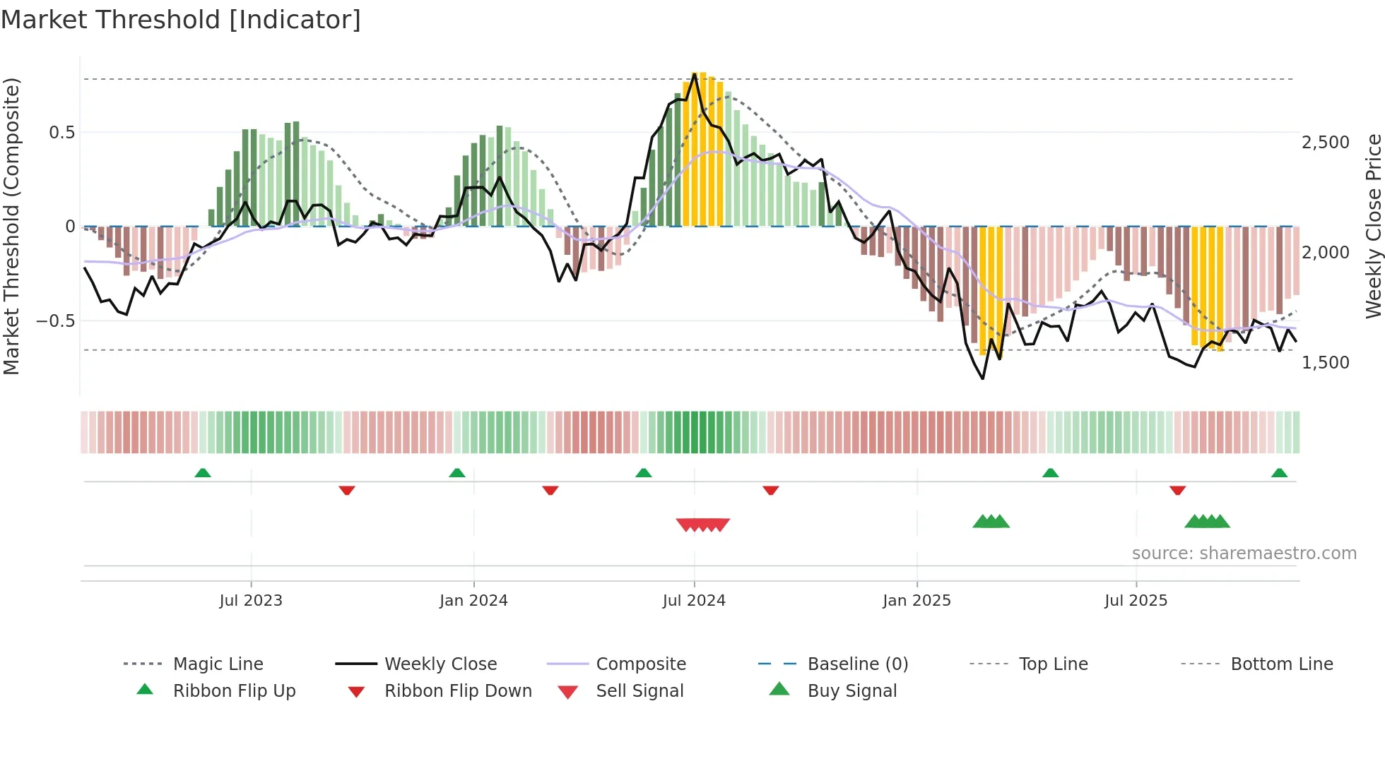 GRINDWELL weekly Market Threshold chart