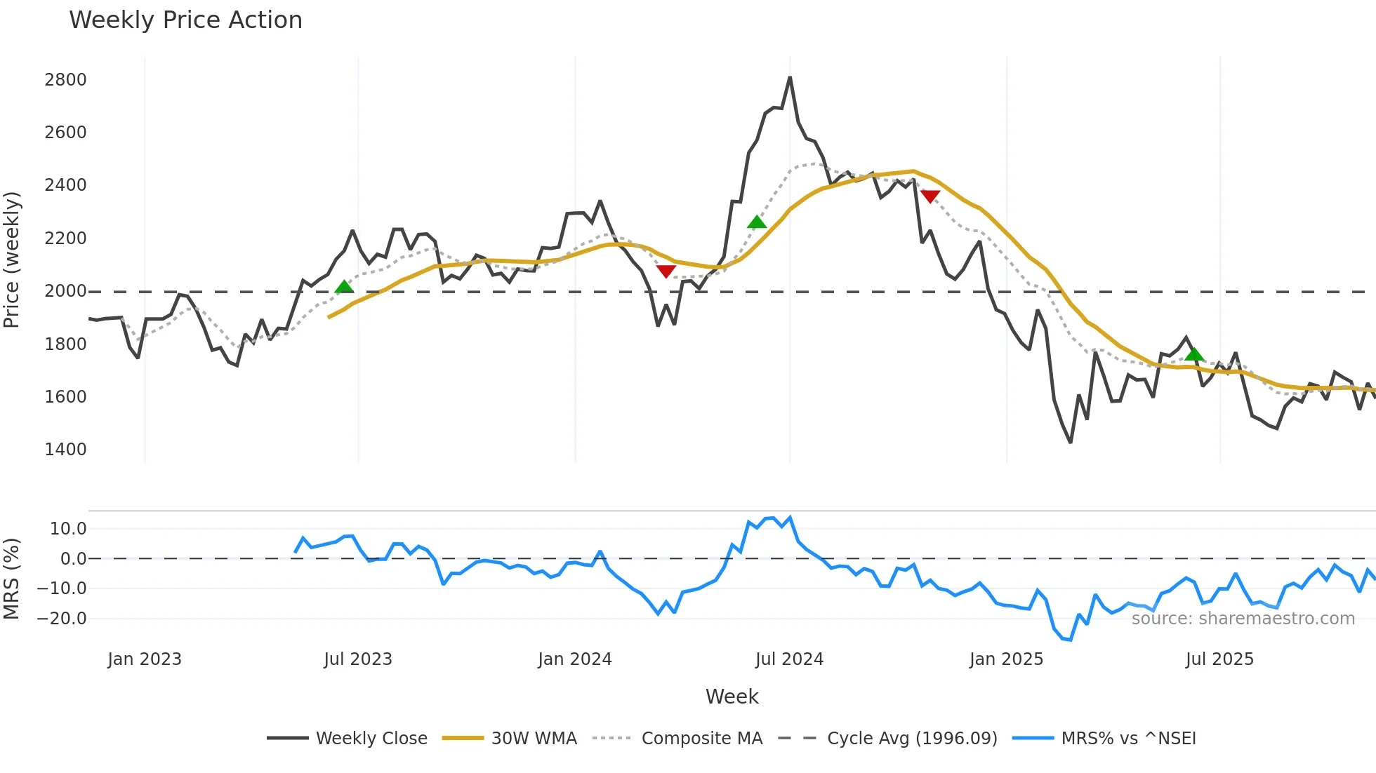 GRINDWELL weekly Price Action chart, closing 2025-11-10