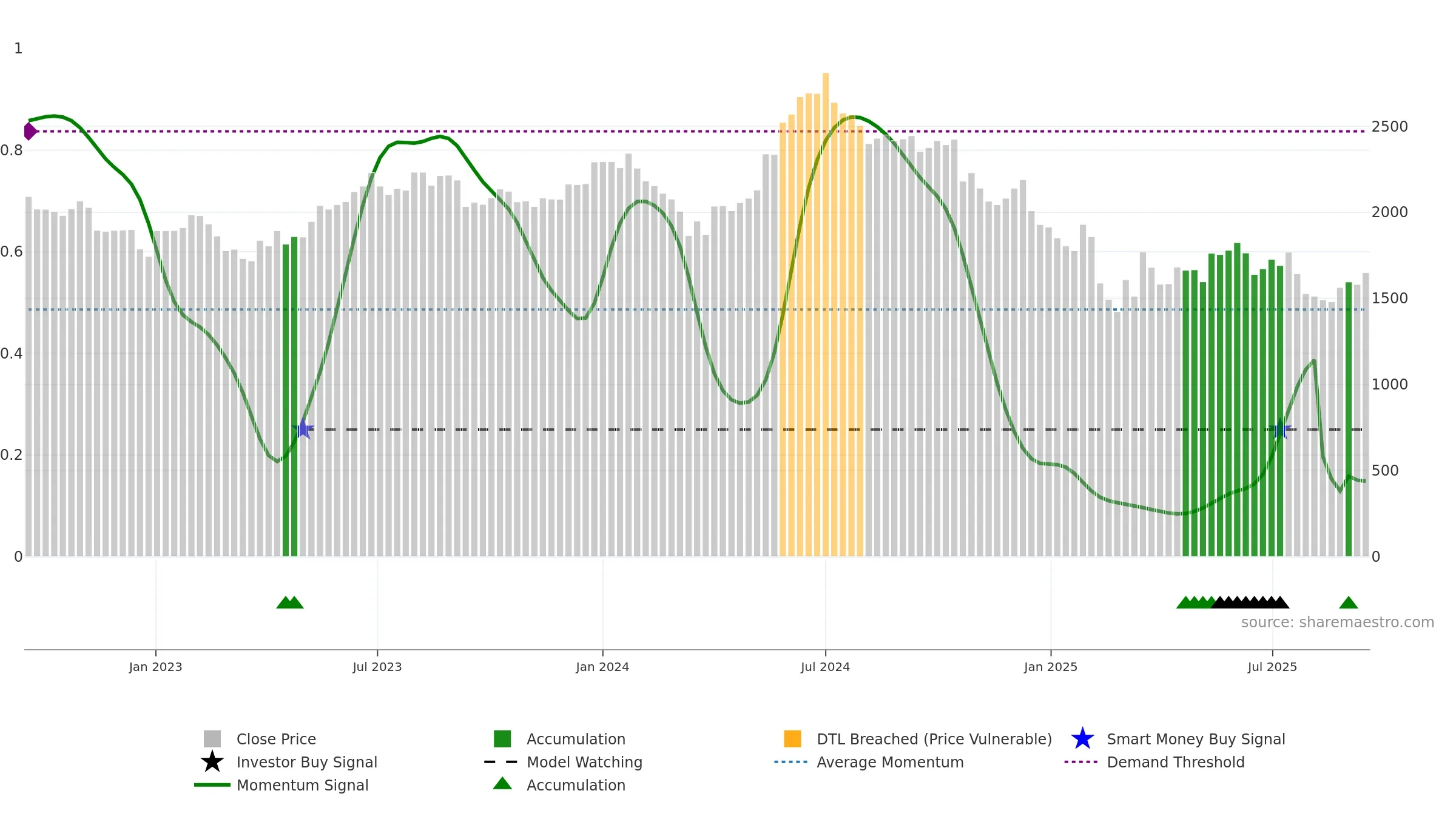 GRINDWELL weekly Smart Money chart, closing 2025-09-15.