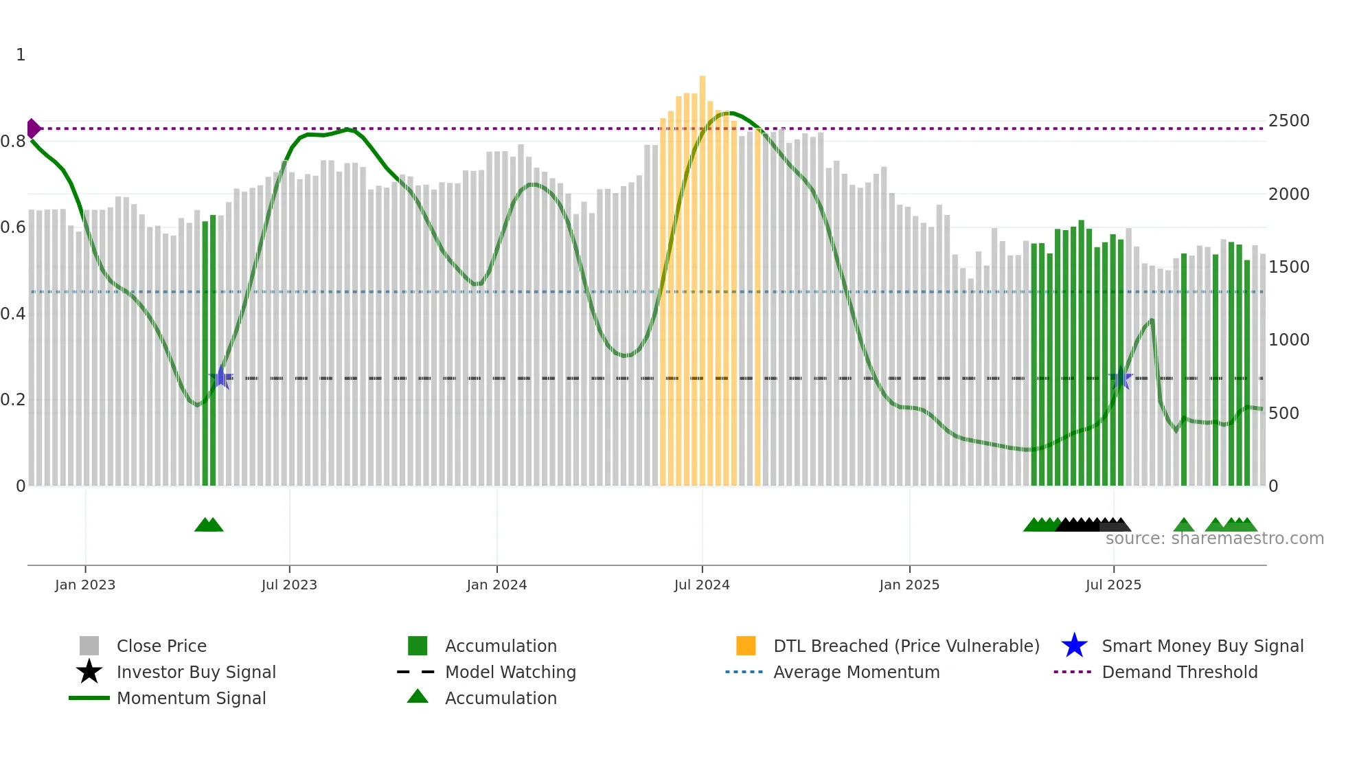 GRINDWELL weekly Smart Money chart