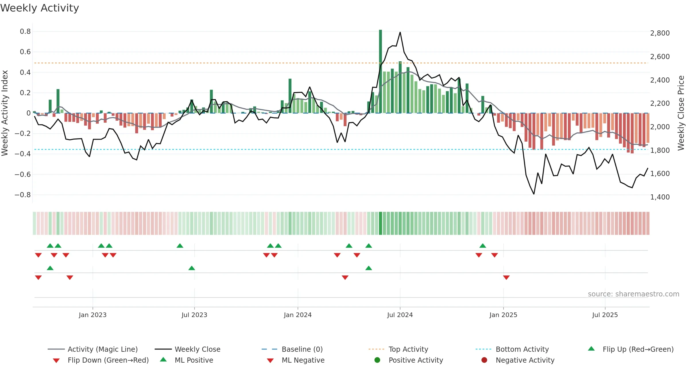 GRINDWELL weekly Activity chart, closing 2025-09-15.