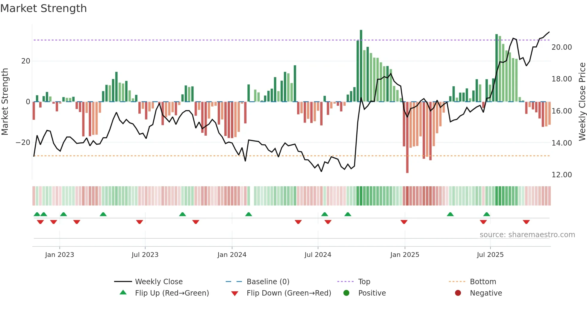 000623 weekly Market Strength chart