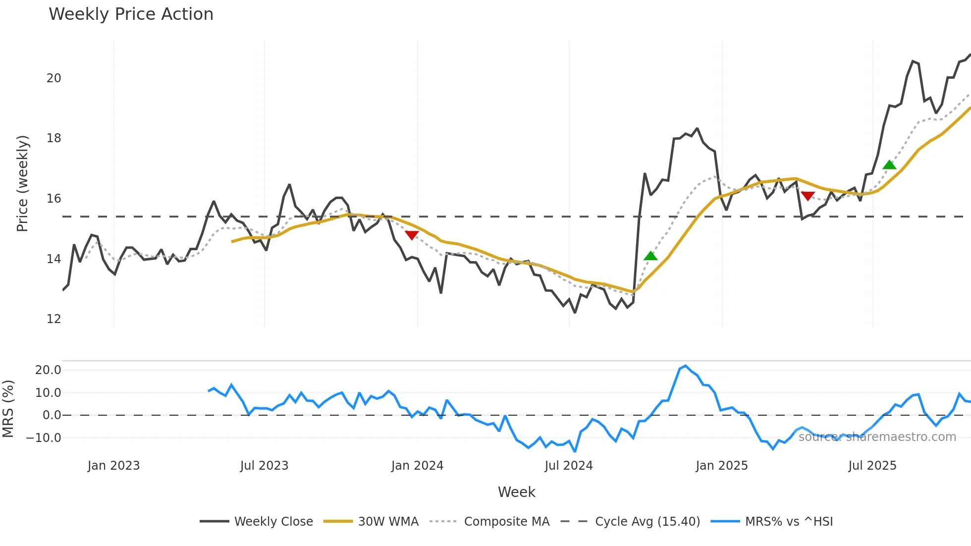 000623 weekly Price Action chart, closing 2025-10-27