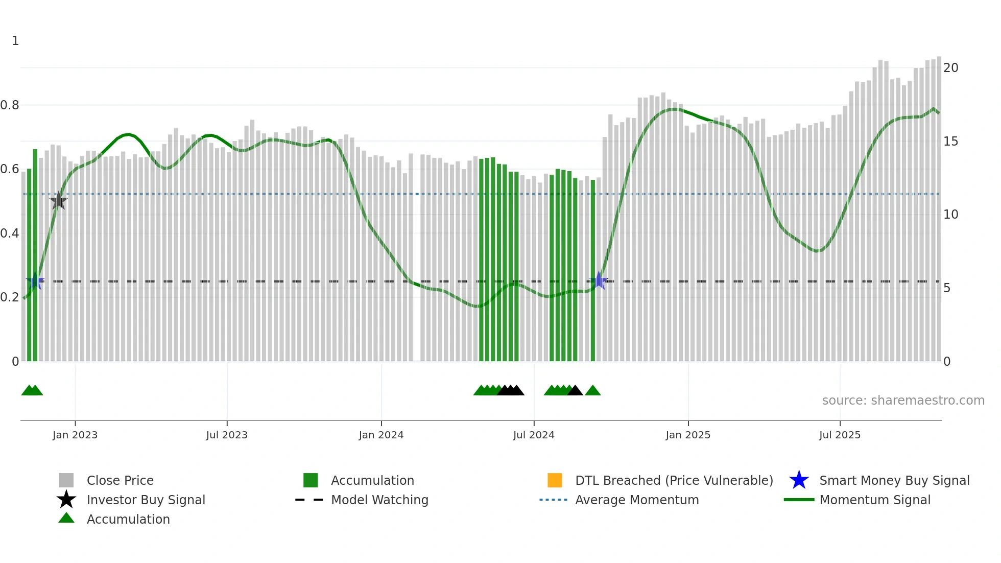 000623 weekly Smart Money chart
