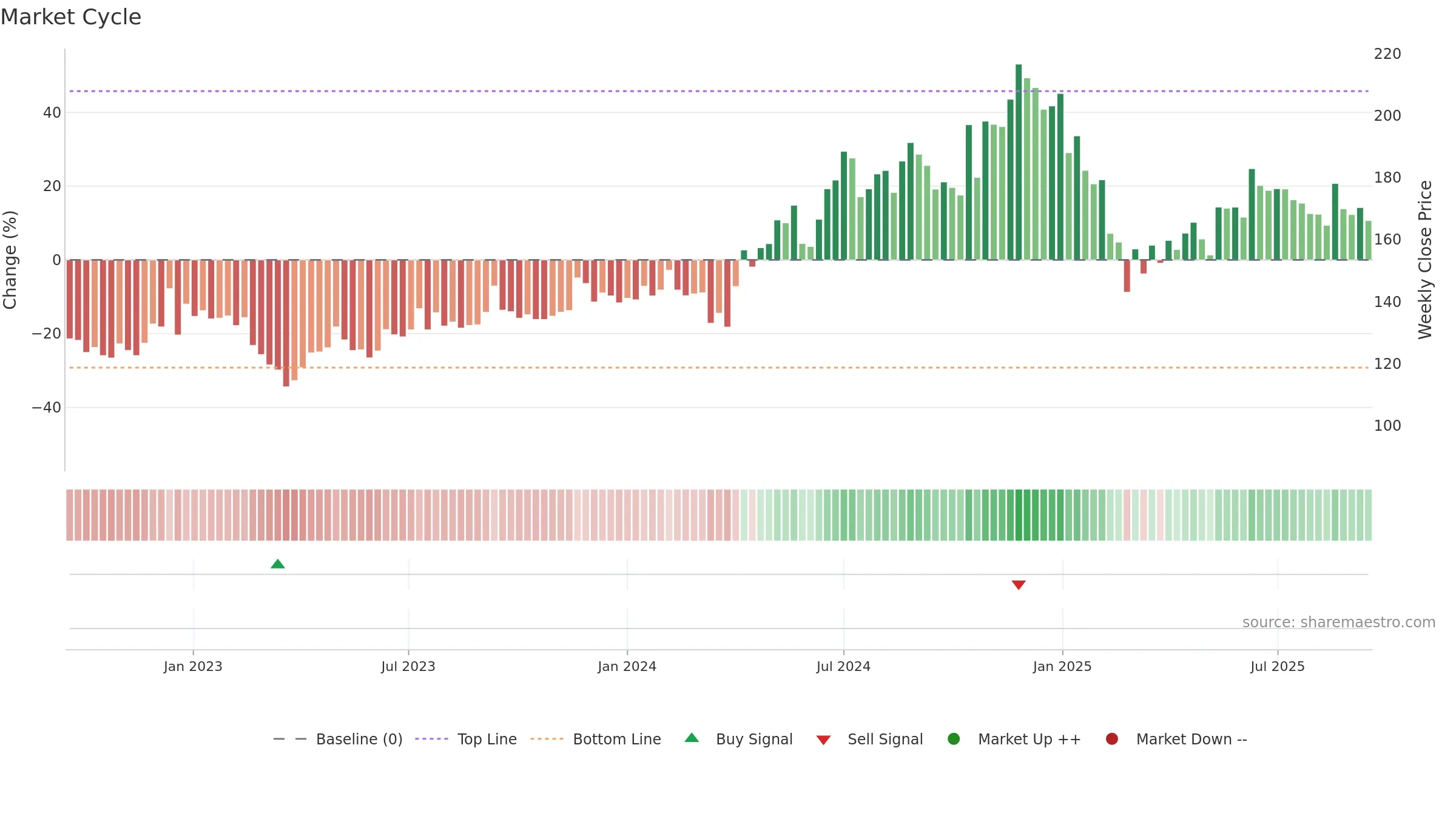 GANGESSECU weekly Market Cycle chart, closing 2025-09-15.