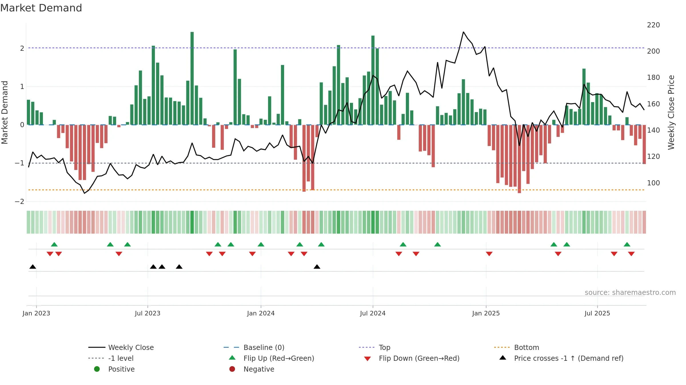 GANGESSECU weekly Market Demand chart, closing 2025-09-15.