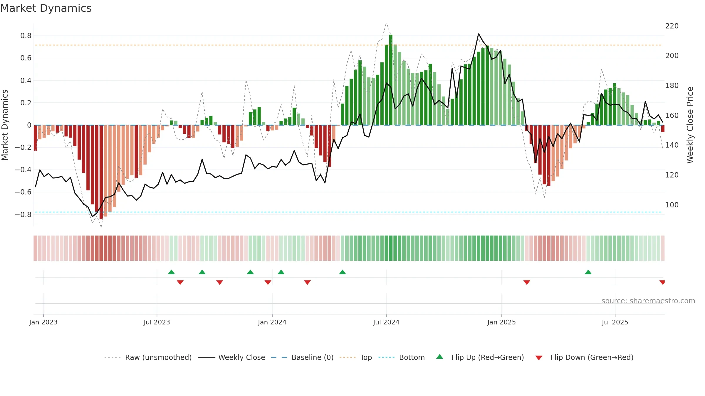 GANGESSECU weekly Market Dynamics chart, closing 2025-09-15.