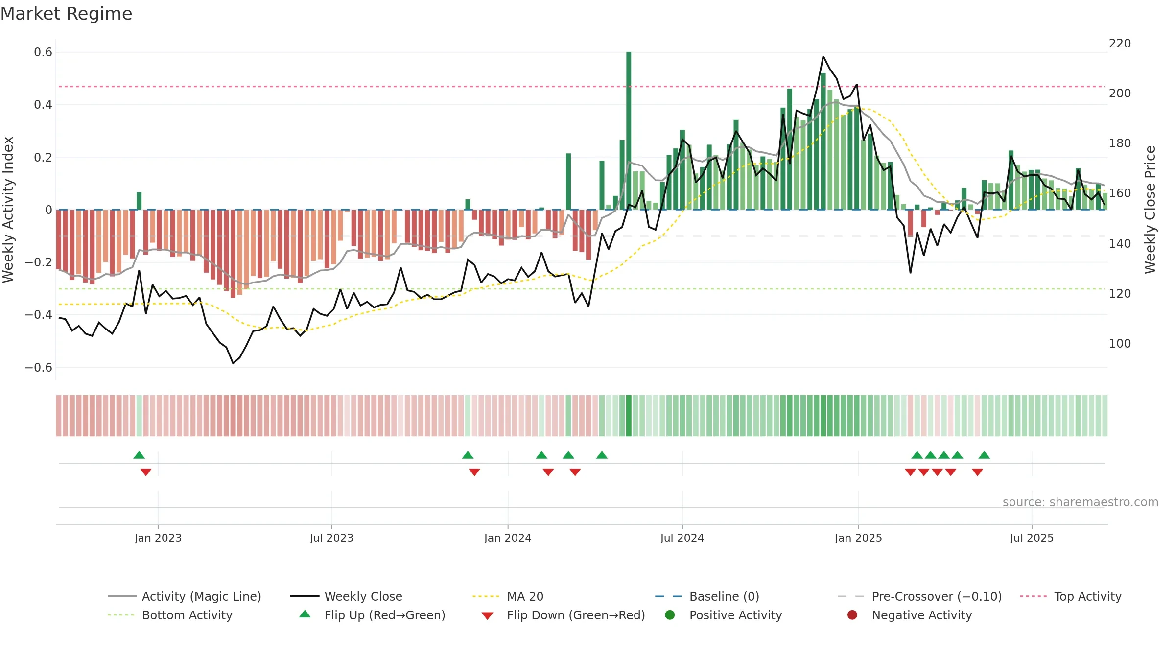 GANGESSECU weekly Market Snapshot chart, closing 2025-09-15.