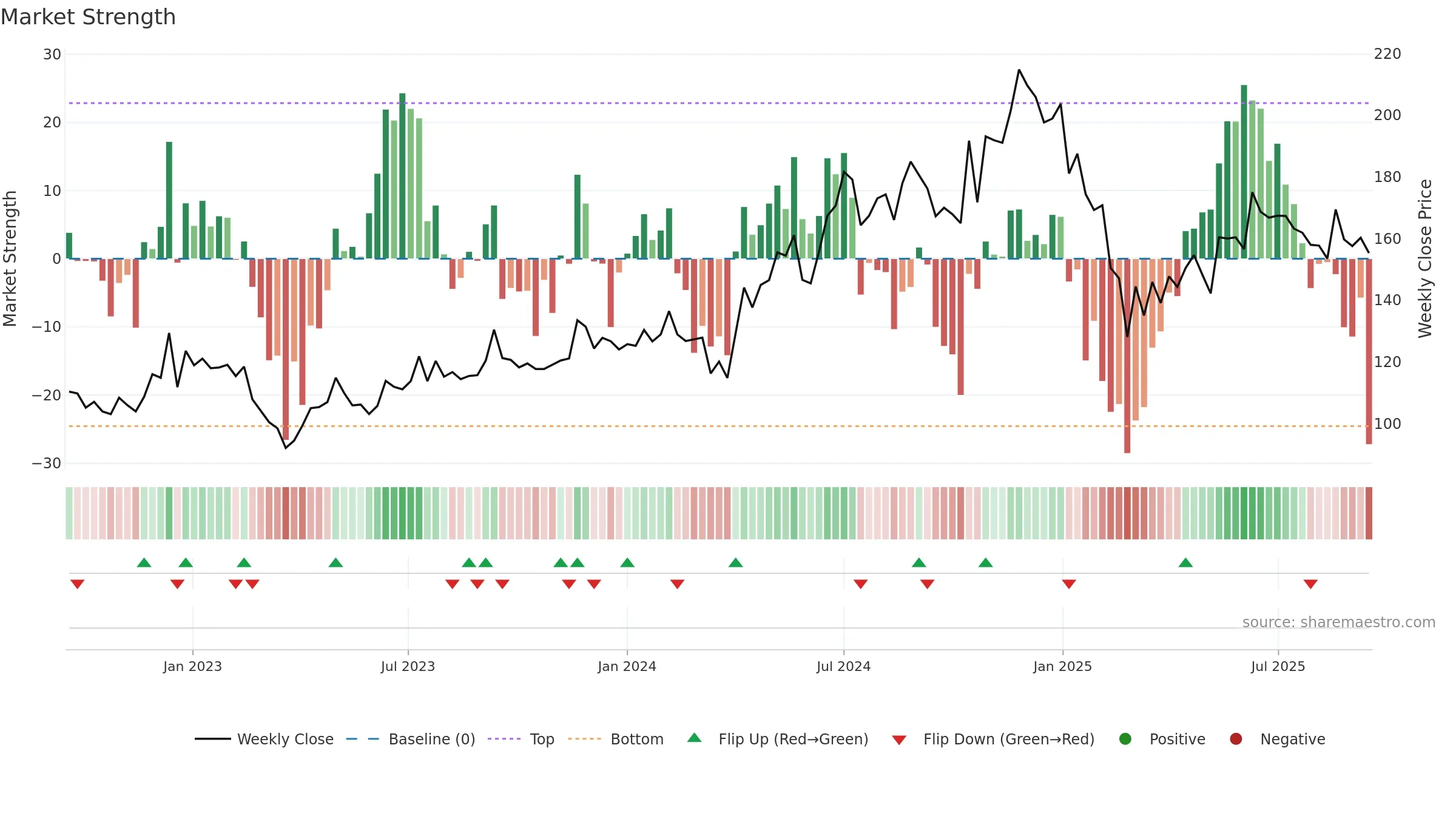 GANGESSECU weekly Market Strength chart, closing 2025-09-15.