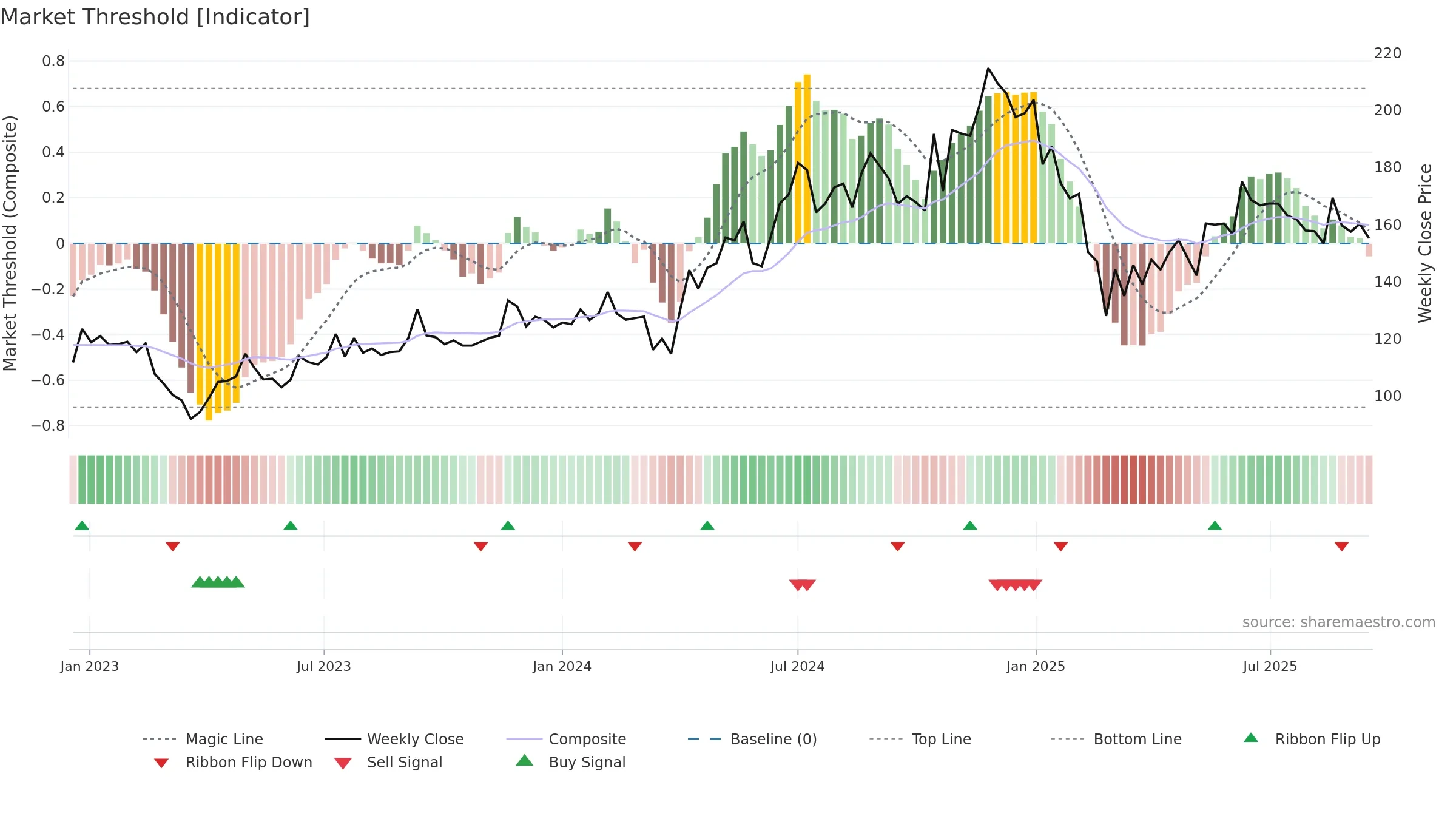 GANGESSECU weekly Market Threshold chart, closing 2025-09-15.