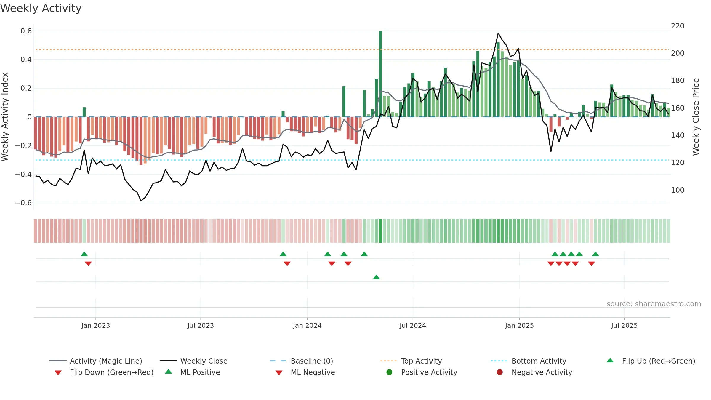 GANGESSECU weekly Activity chart, closing 2025-09-15.