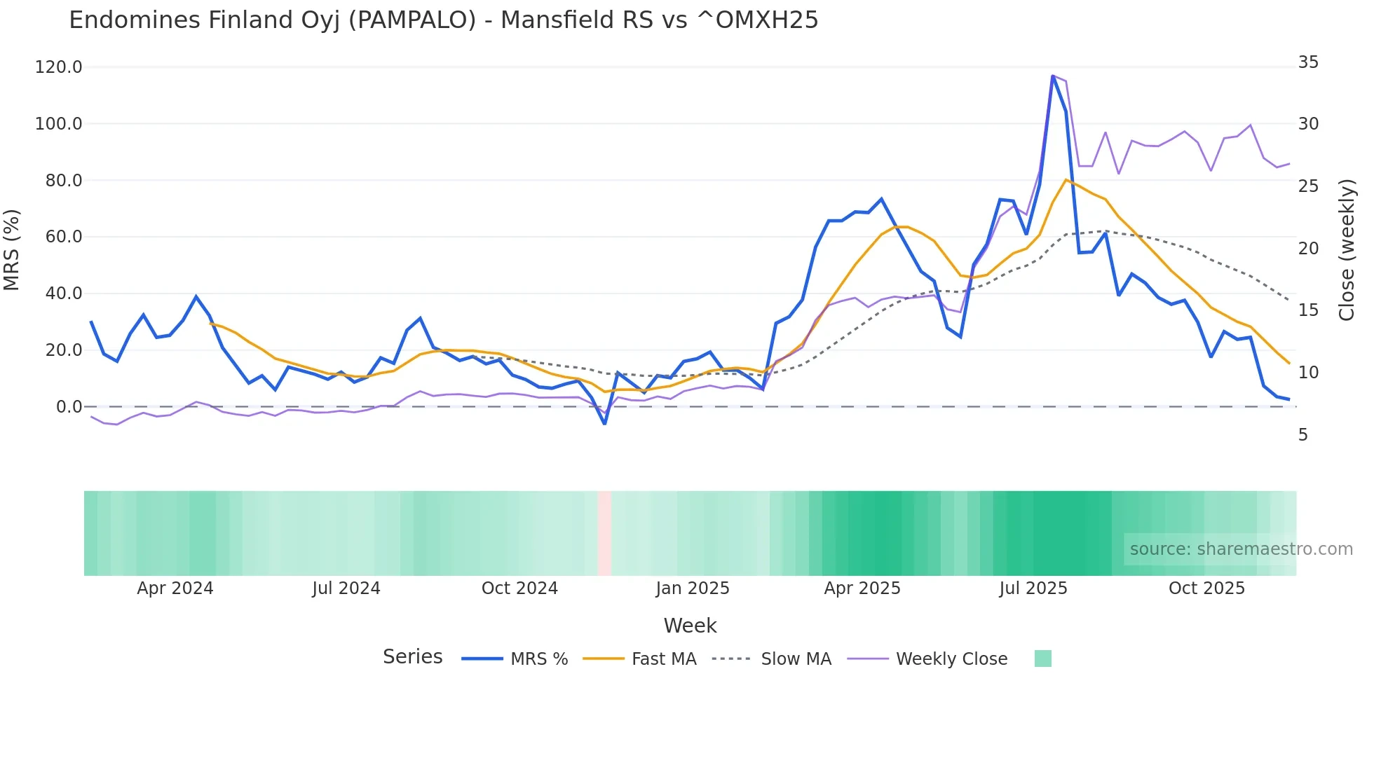 PAMPALO Mansfield Relative Strength chart
