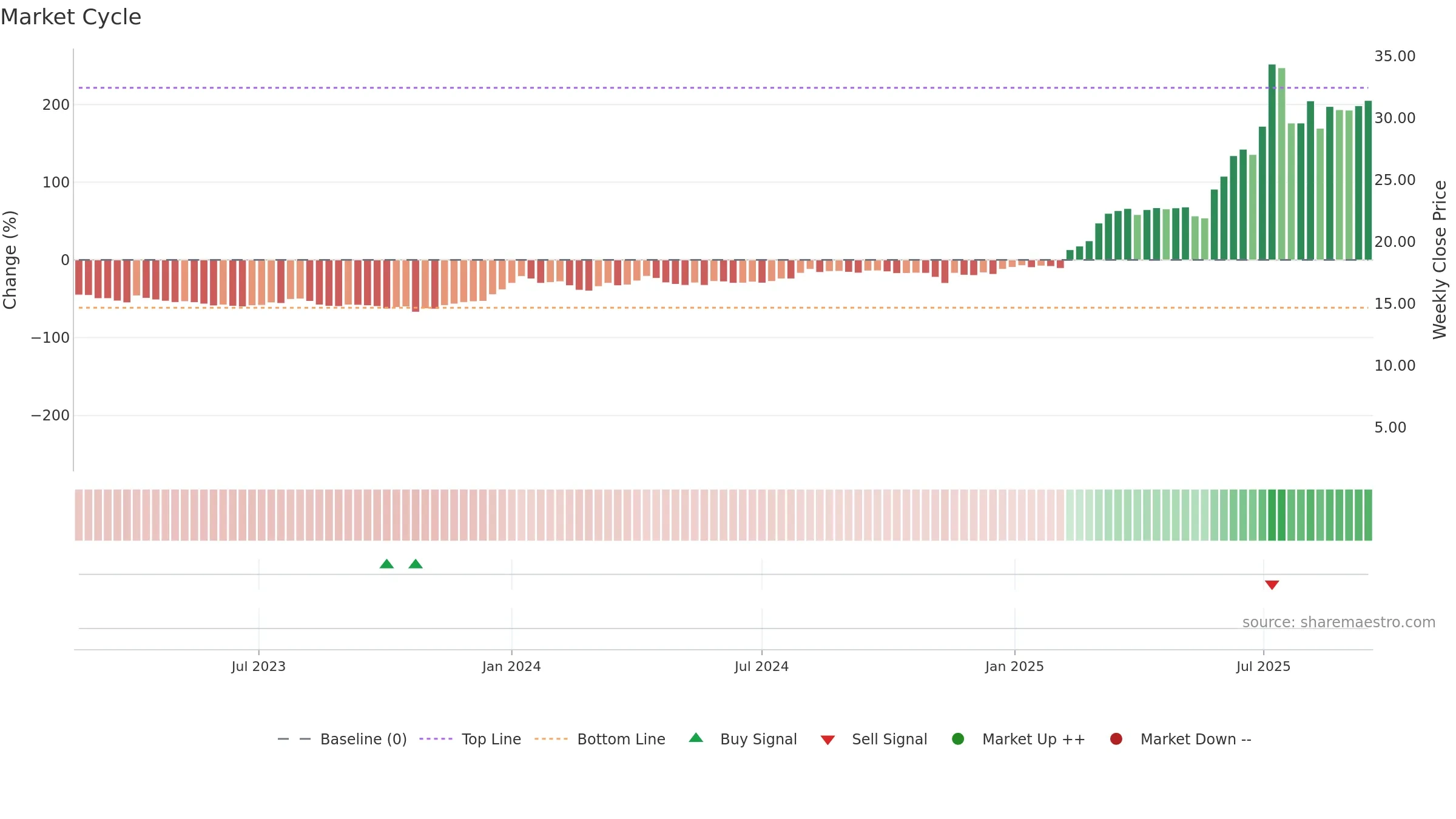 PAMPALO weekly Market Cycle chart, closing 2025-09-15.