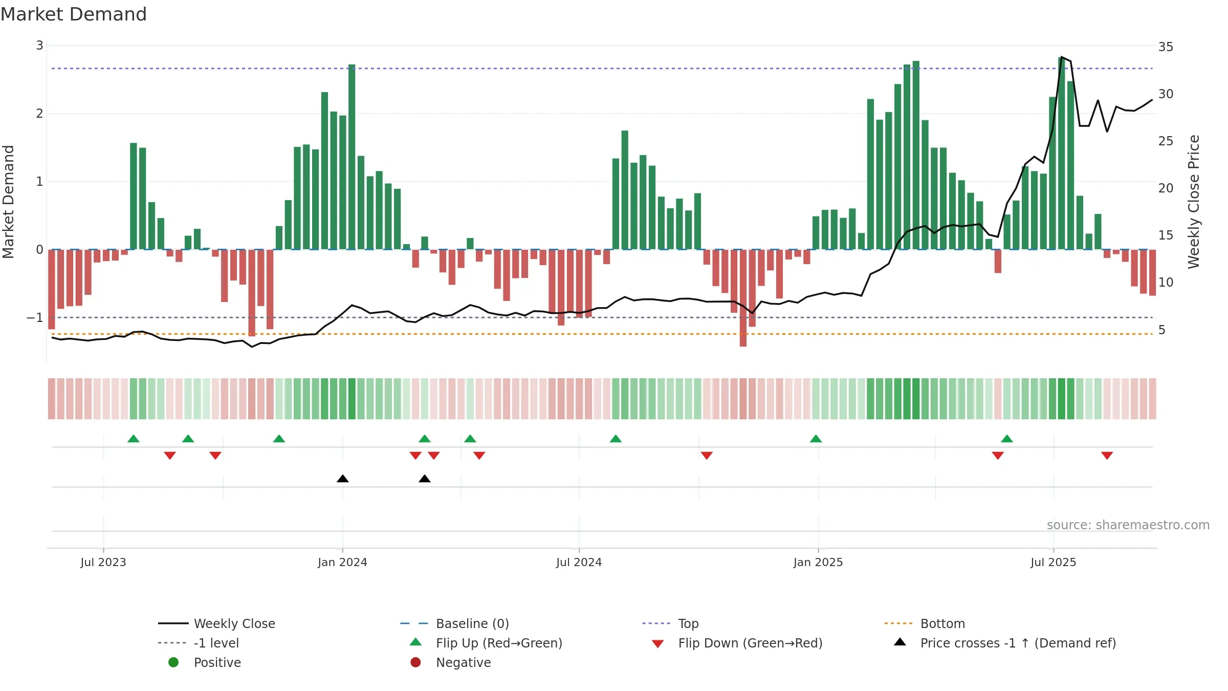 PAMPALO weekly Market Demand chart, closing 2025-09-15.