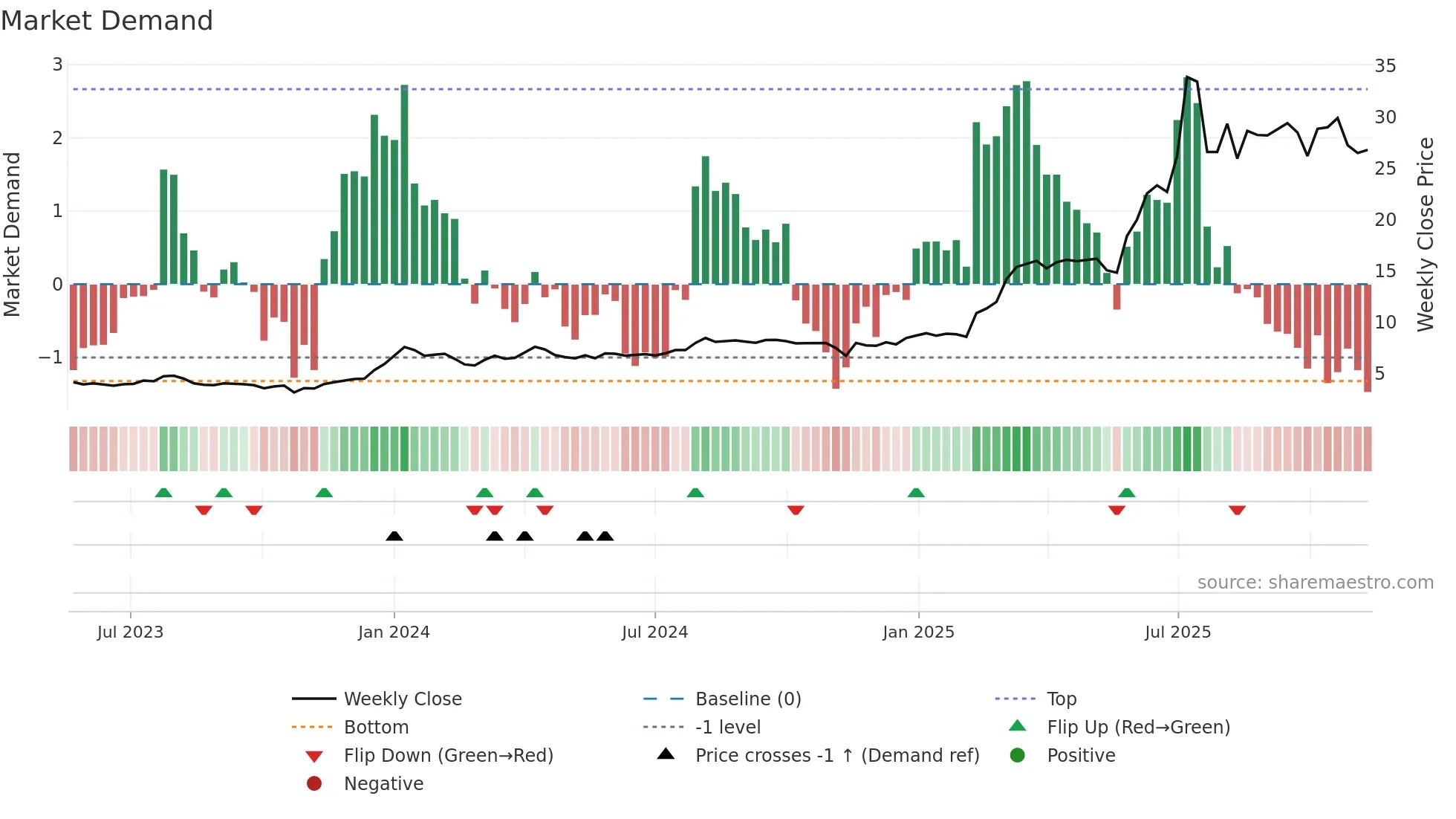 PAMPALO weekly Market Demand chart