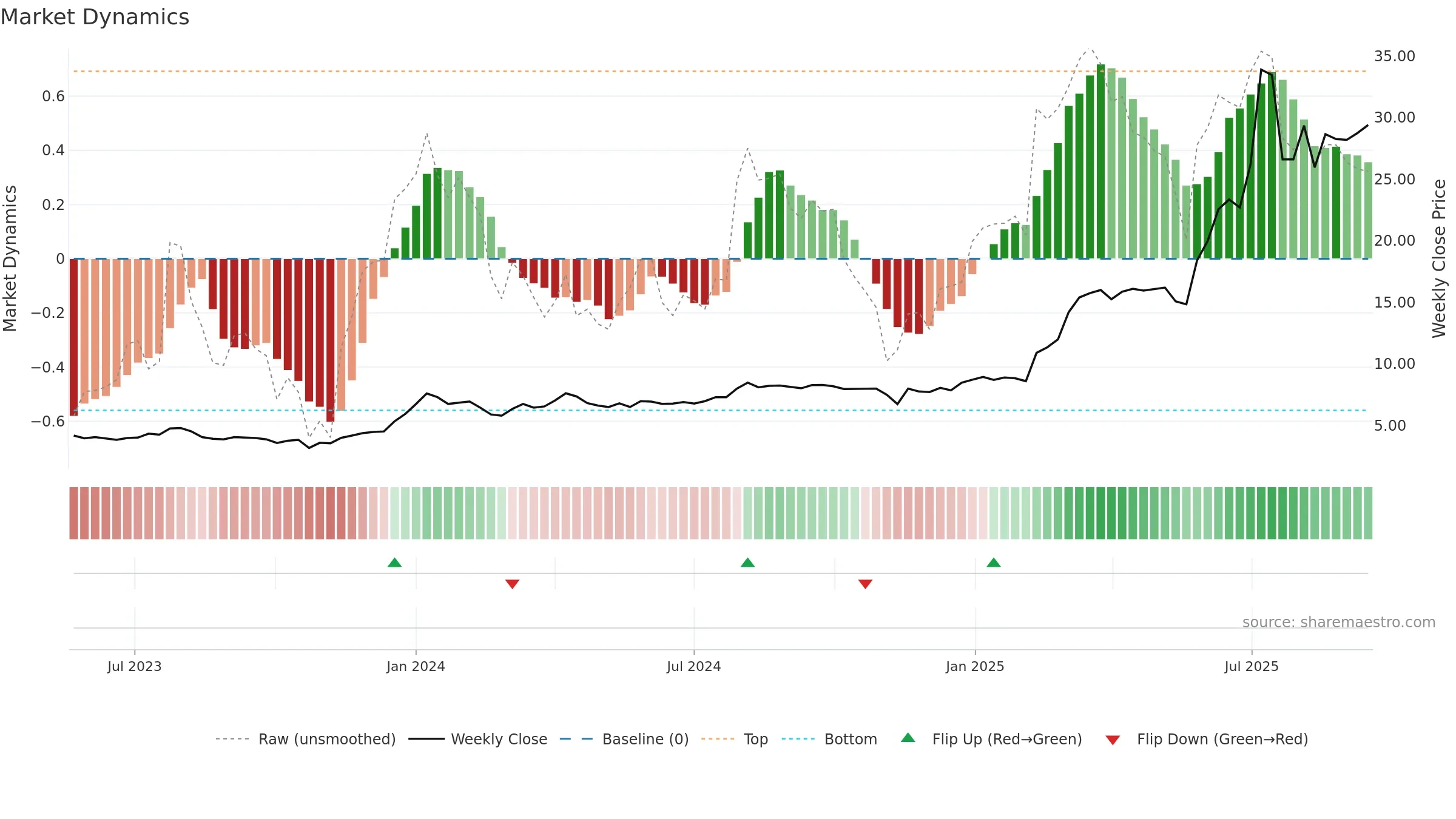 PAMPALO weekly Market Dynamics chart, closing 2025-09-15.