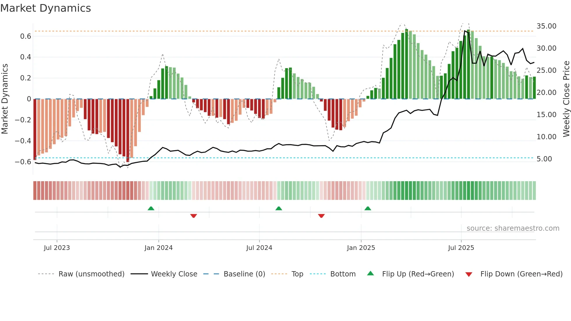 PAMPALO weekly Market Dynamics chart
