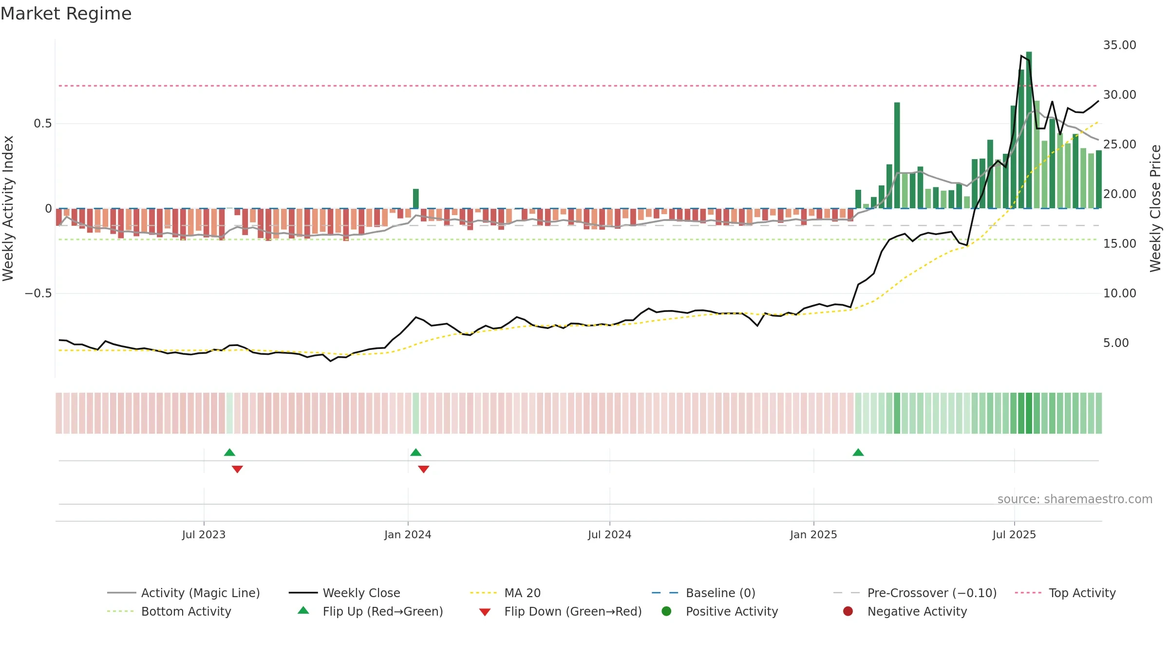 PAMPALO weekly Market Snapshot chart, closing 2025-09-15.