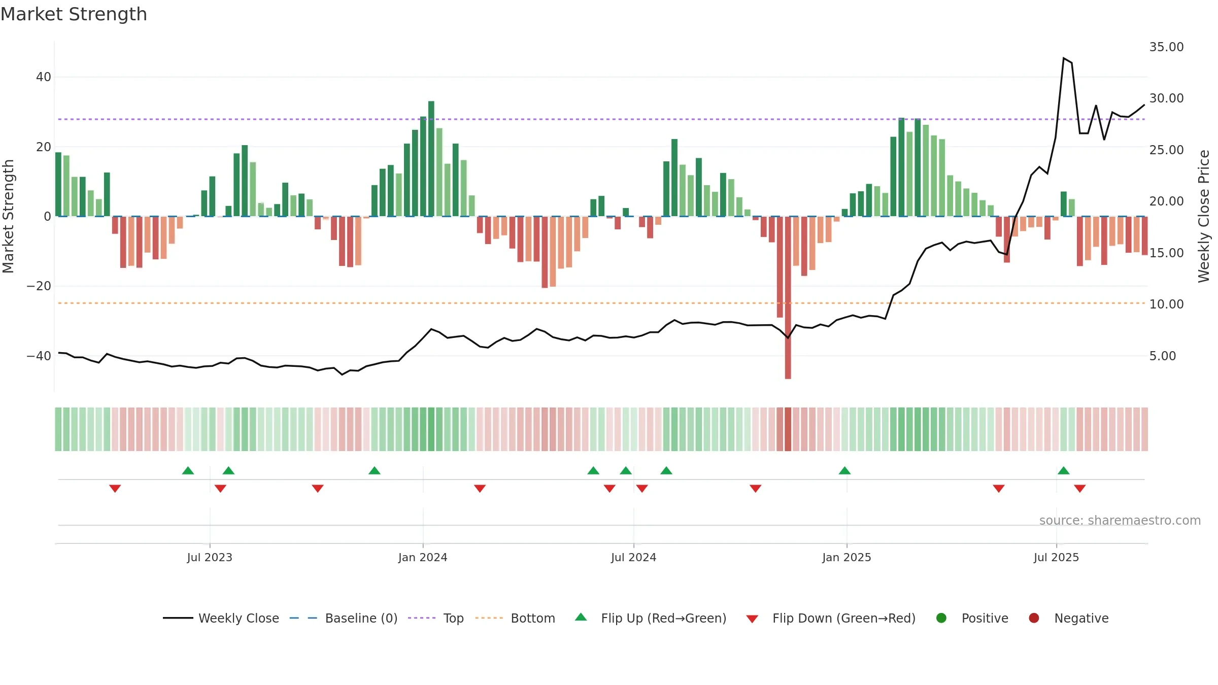 PAMPALO weekly Market Strength chart, closing 2025-09-15.