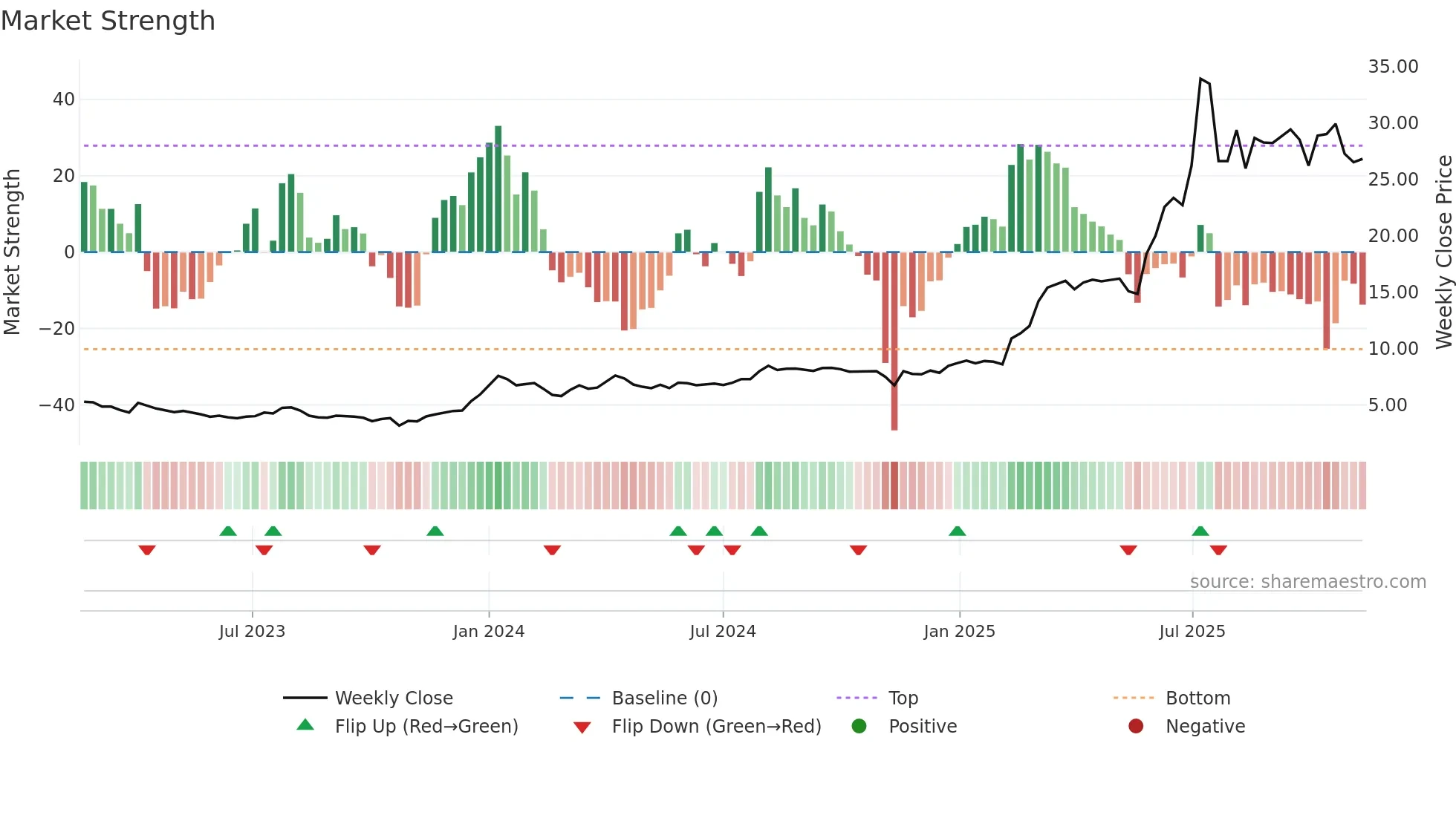 PAMPALO weekly Market Strength chart