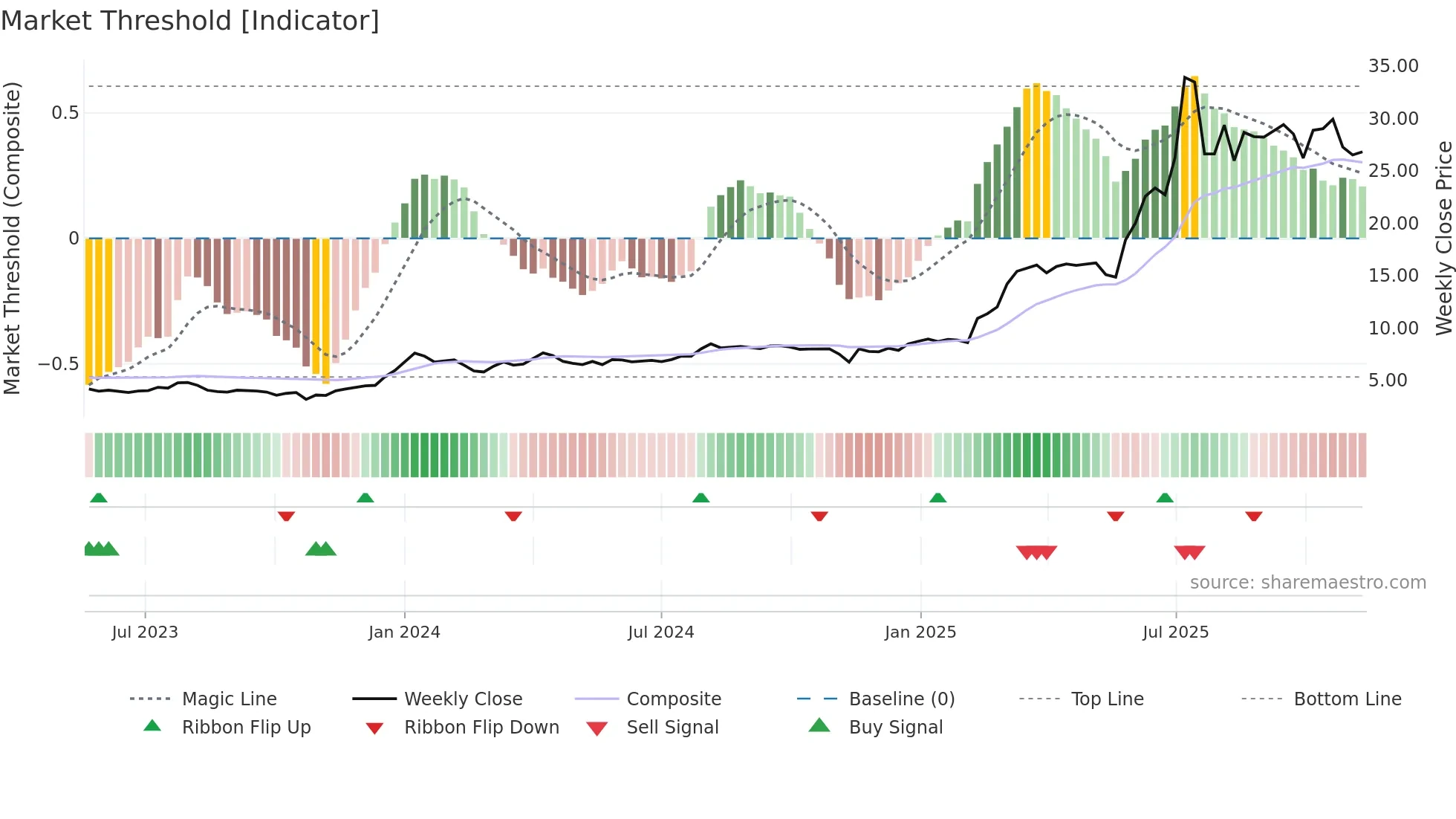 PAMPALO weekly Market Threshold chart