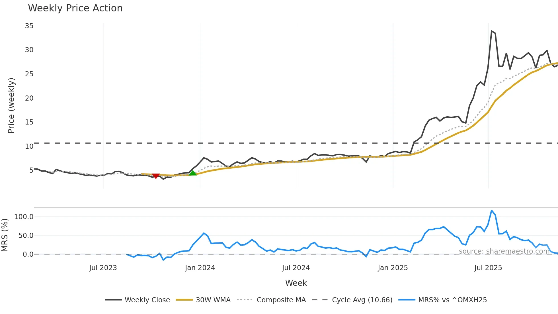 PAMPALO weekly Price Action chart, closing 2025-11-10