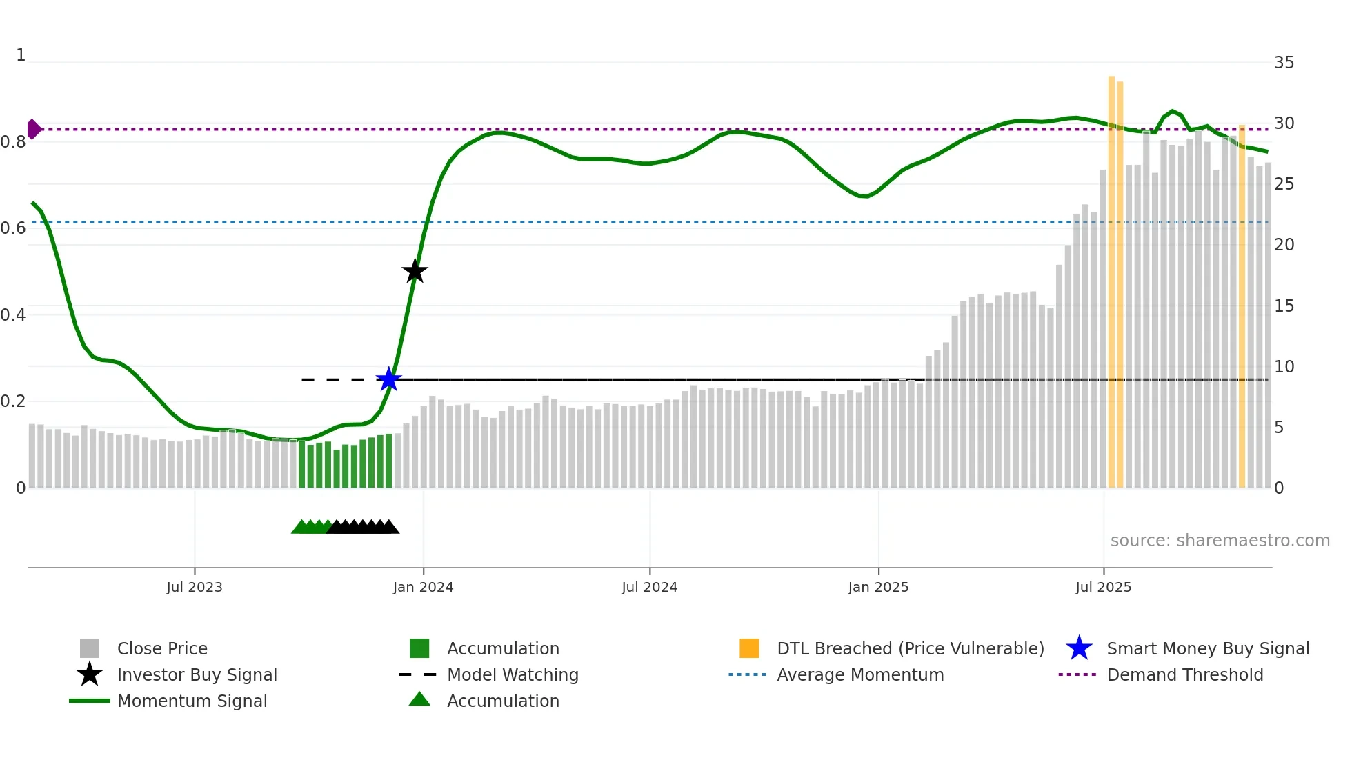 PAMPALO weekly Smart Money chart