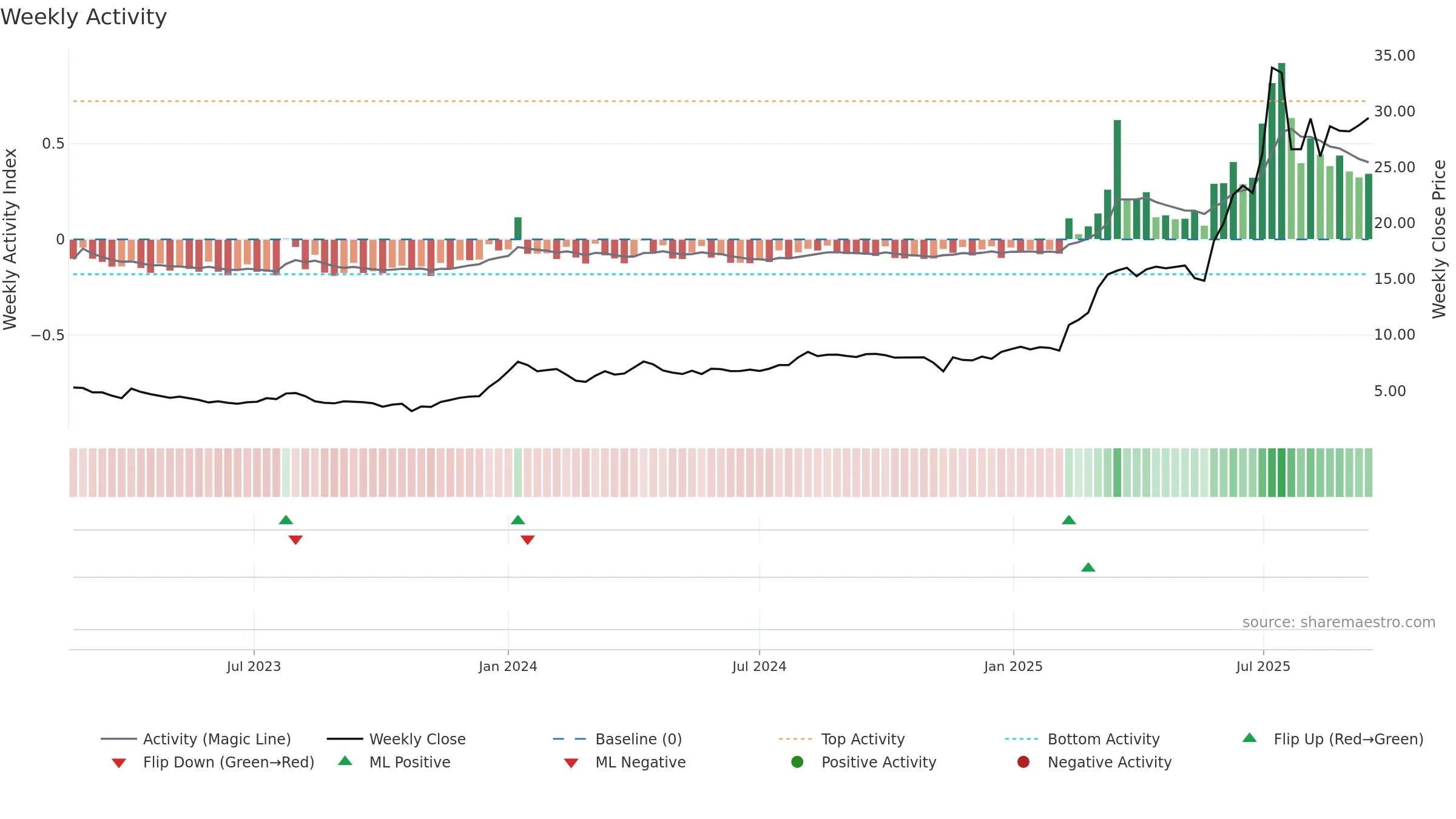 PAMPALO weekly Activity chart, closing 2025-09-15.