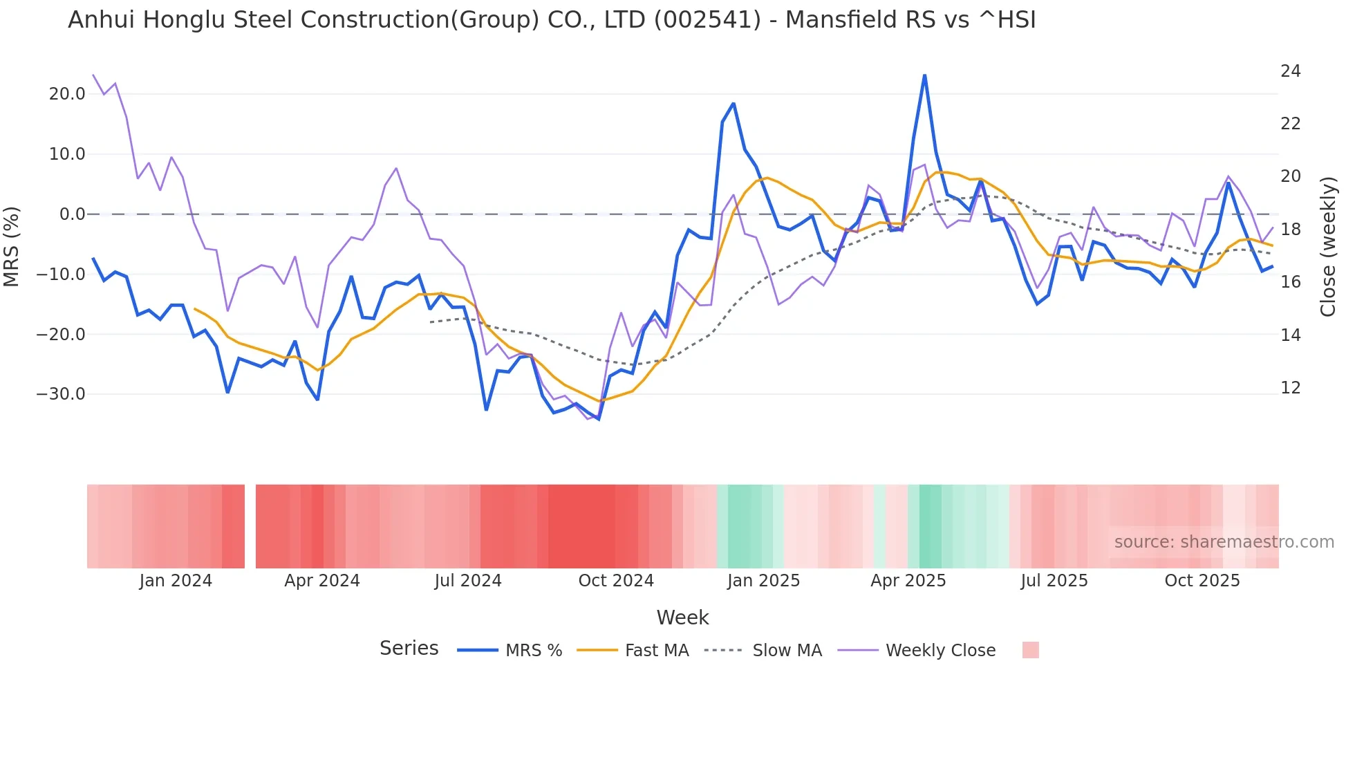 002541 Mansfield Relative Strength chart