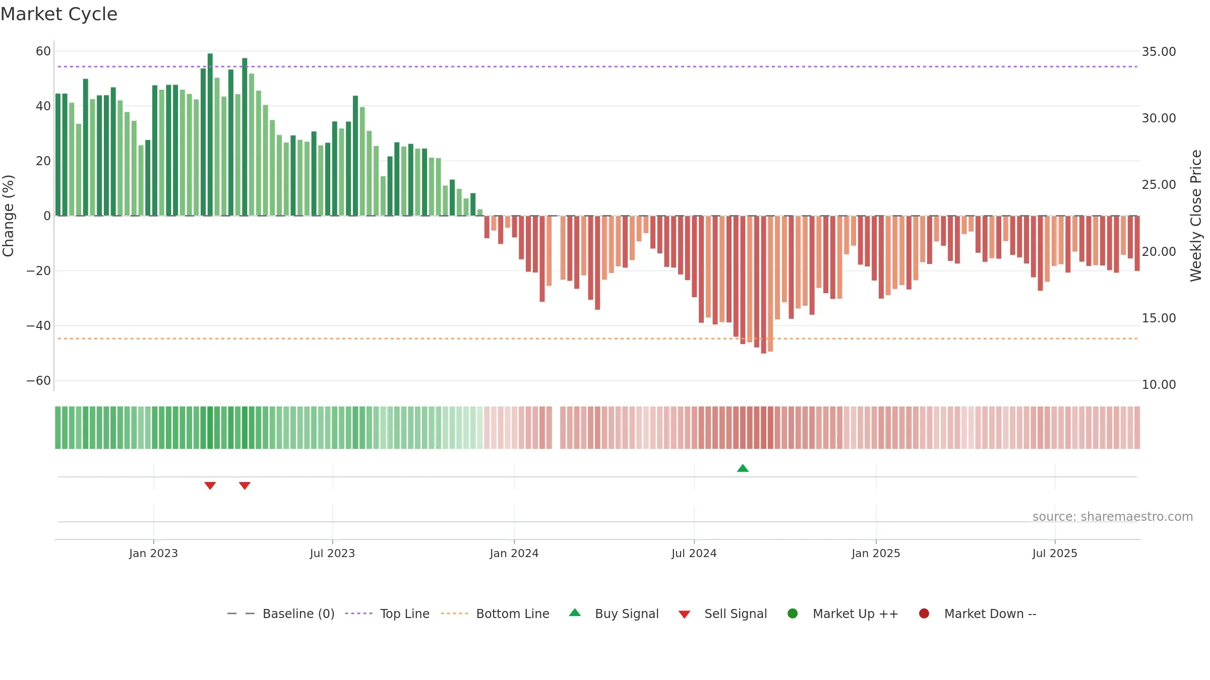 002541 weekly Market Cycle chart, closing 2025-09-15.