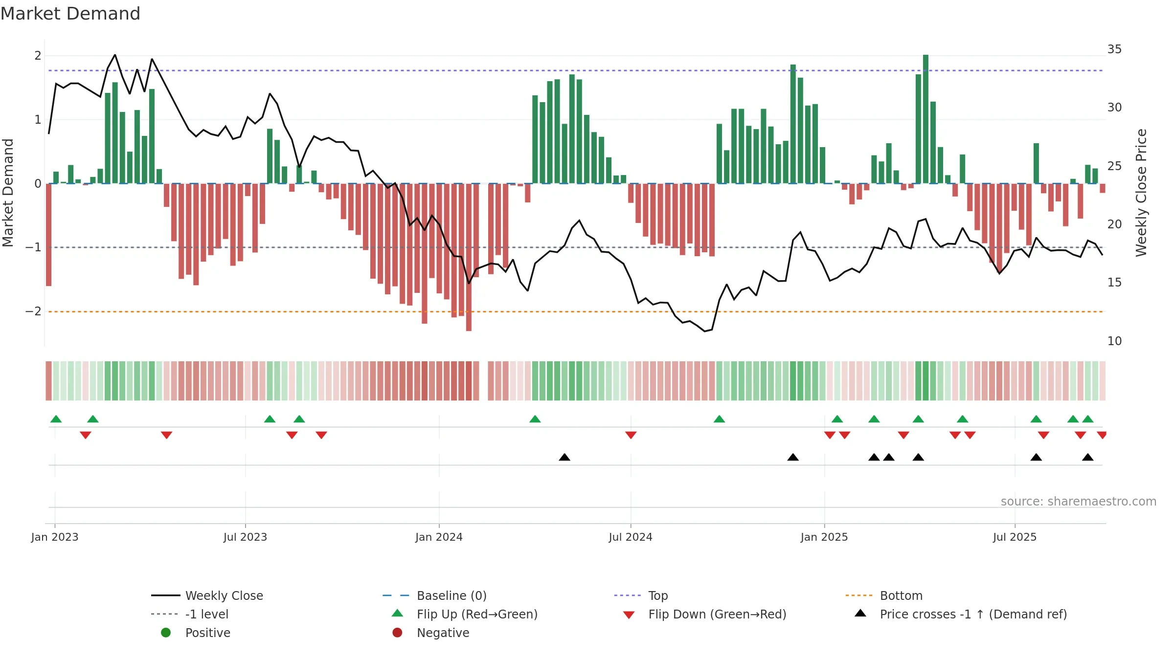 002541 weekly Market Demand chart, closing 2025-09-15.