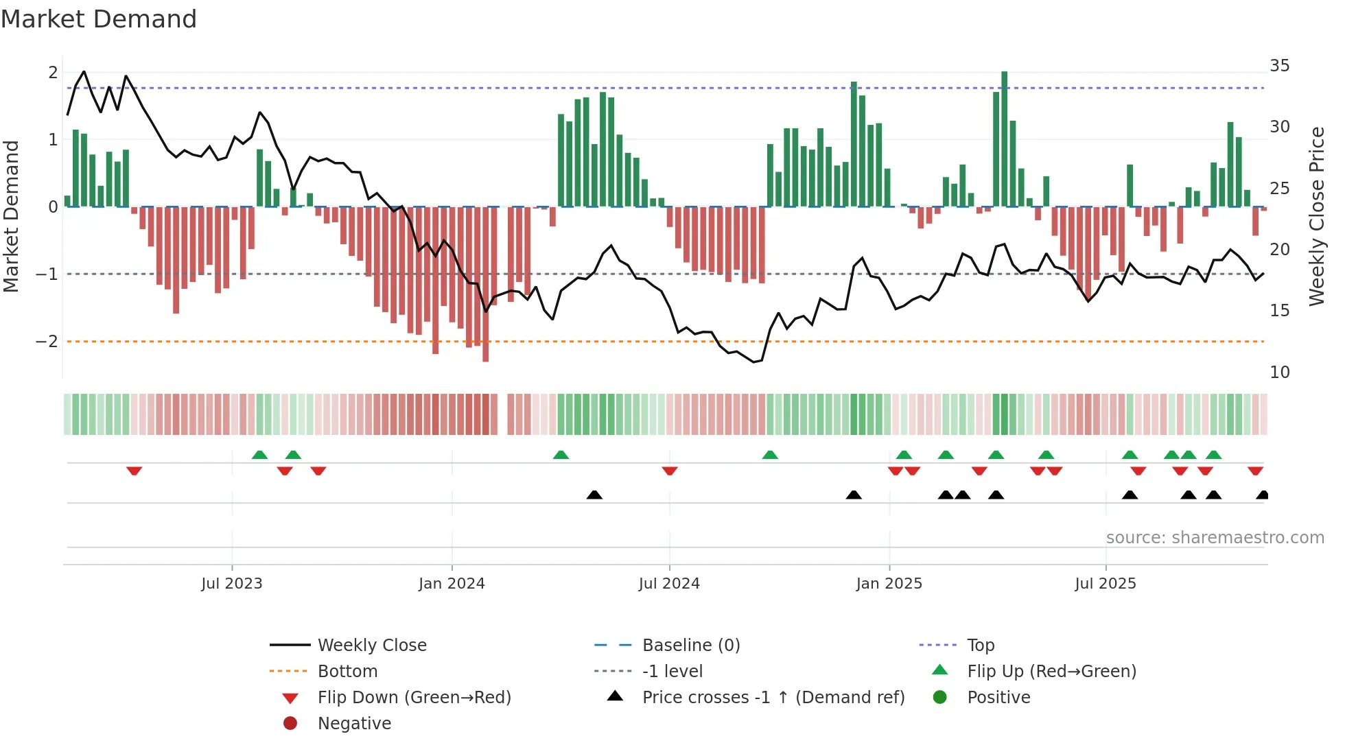 002541 weekly Market Demand chart
