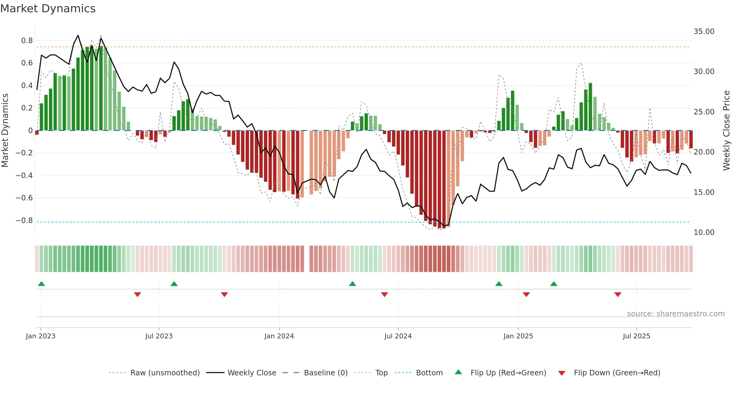 002541 weekly Market Dynamics chart, closing 2025-09-15.