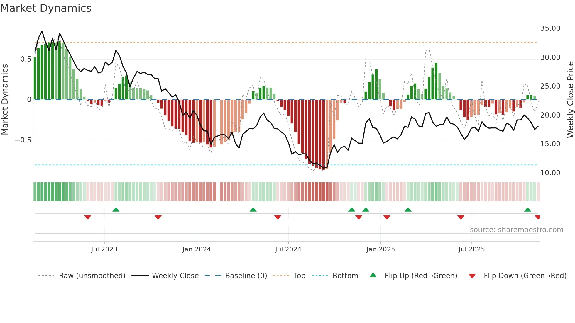 002541 weekly Market Dynamics chart