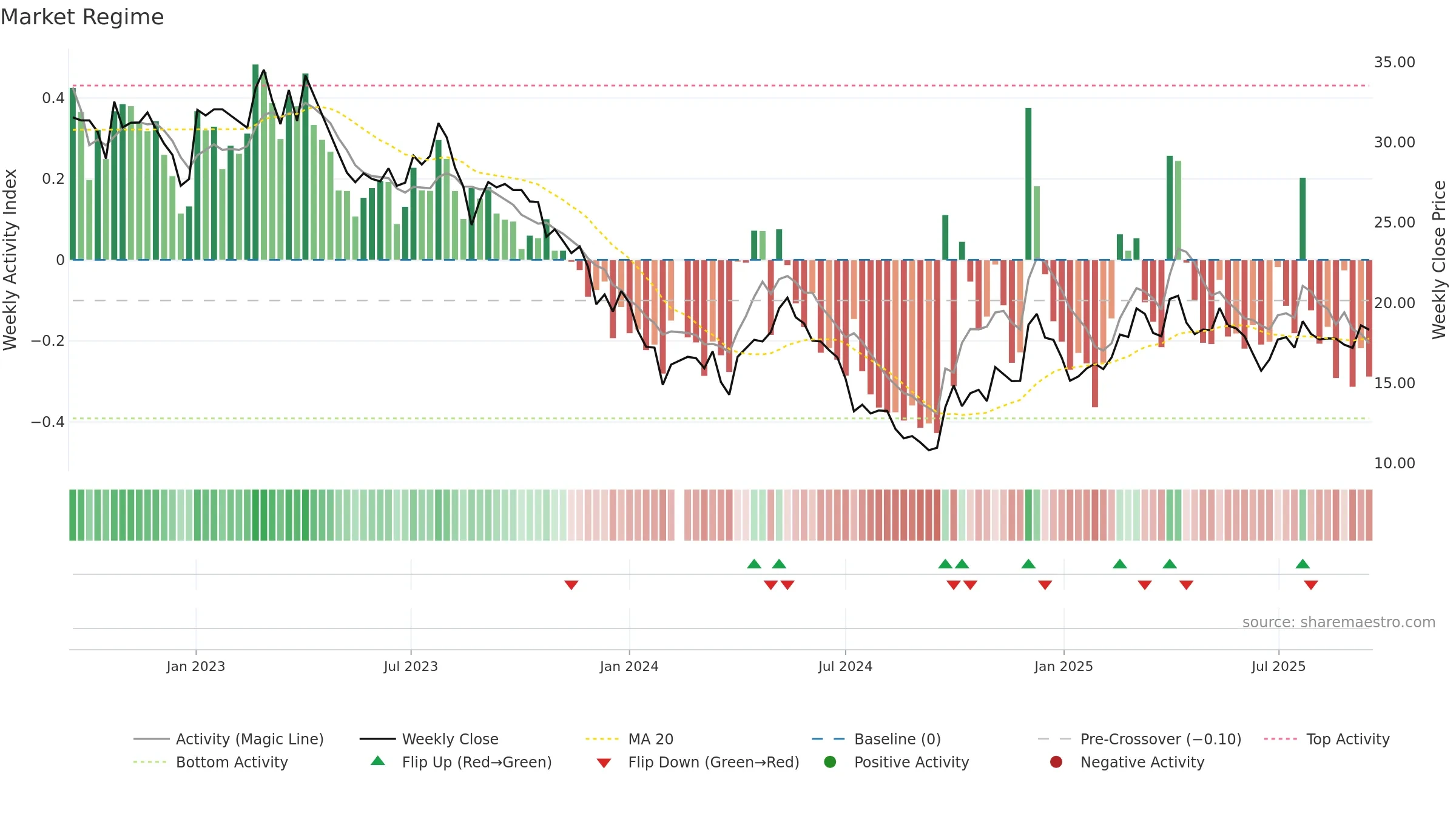 002541 weekly Market Snapshot chart, closing 2025-09-15.
