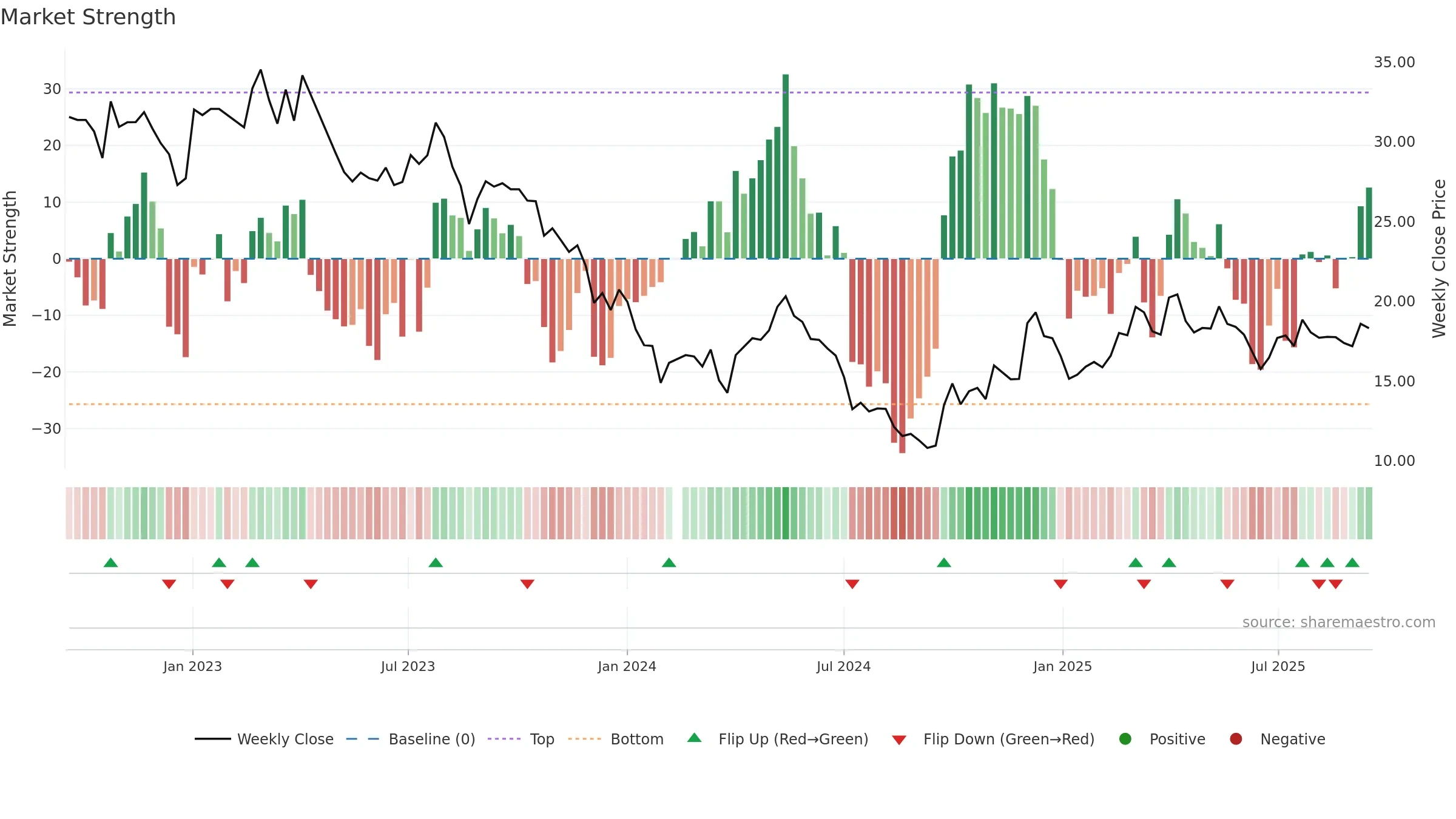 002541 weekly Market Strength chart, closing 2025-09-15.